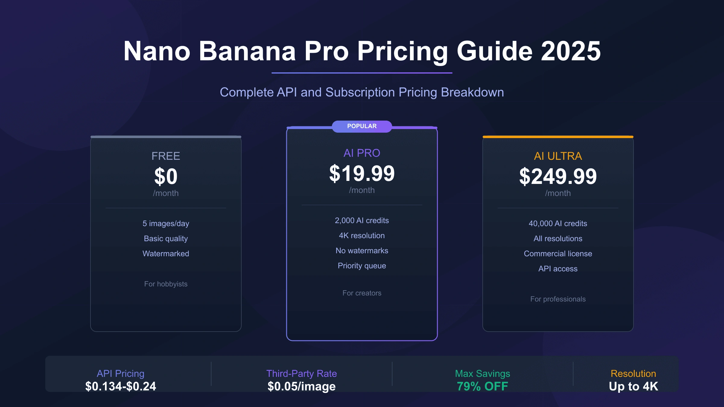 Nano Banana Pro Pricing & Subscription Plans 2025: Complete Guide to Every Tier (Free to Ultra) + 79% Savings