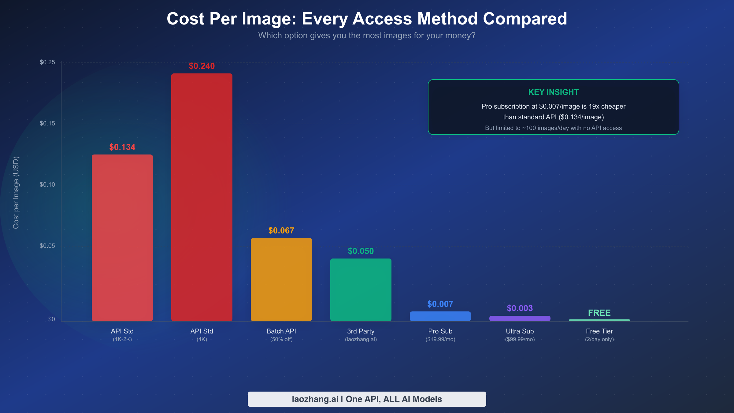 Bar chart comparing cost per image across all Nano Banana Pro access methods