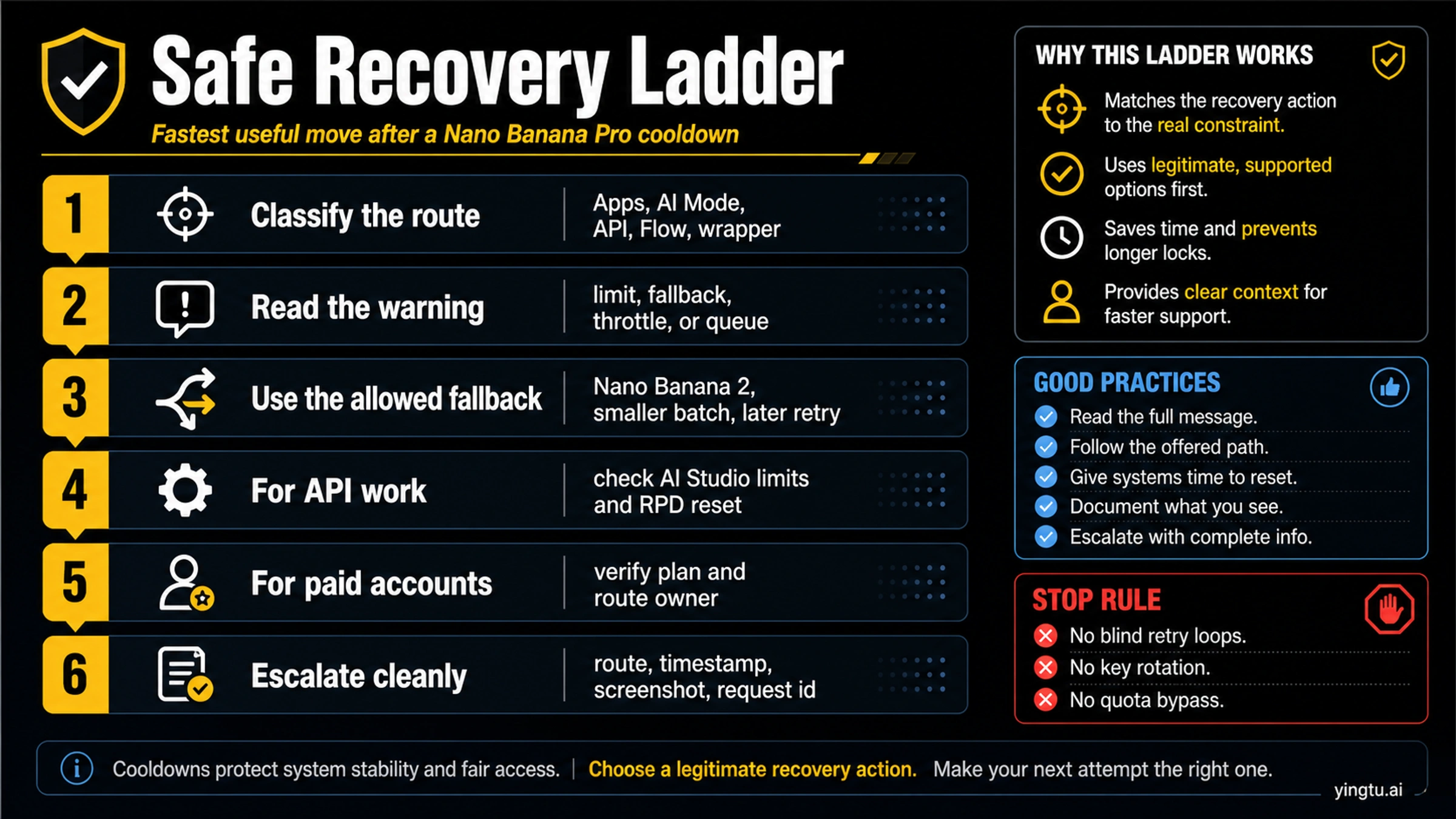 Safe recovery ladder after a Nano Banana Pro cooldown
