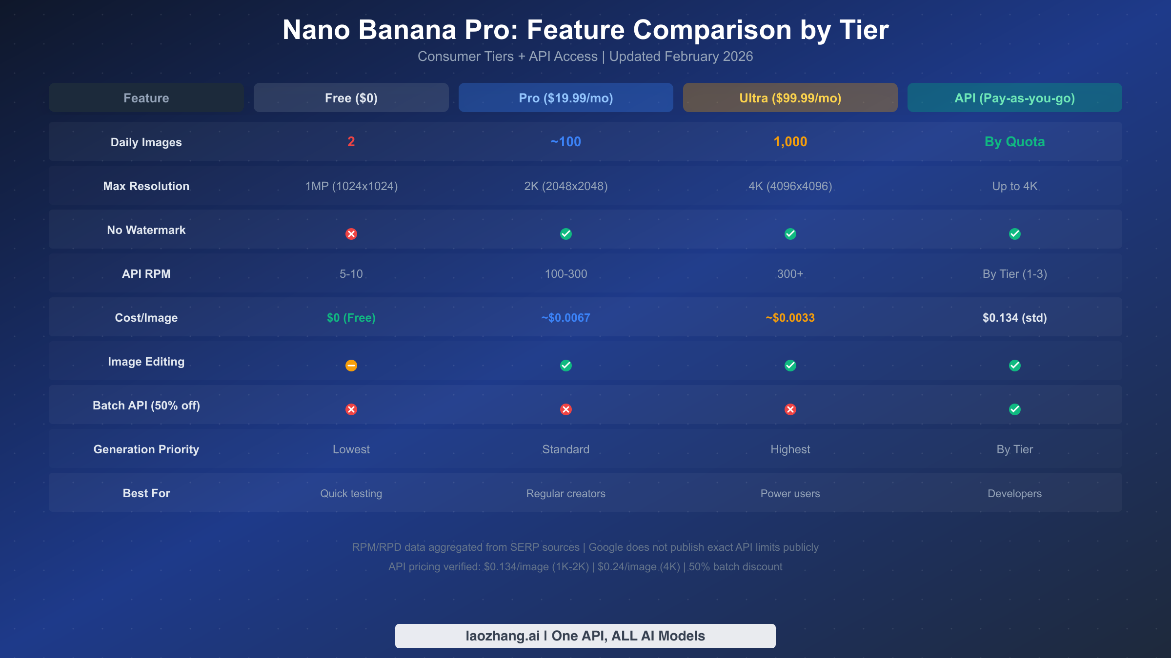 Nano Banana Pro tier comparison showing Free, Pro, Ultra and API features side by side