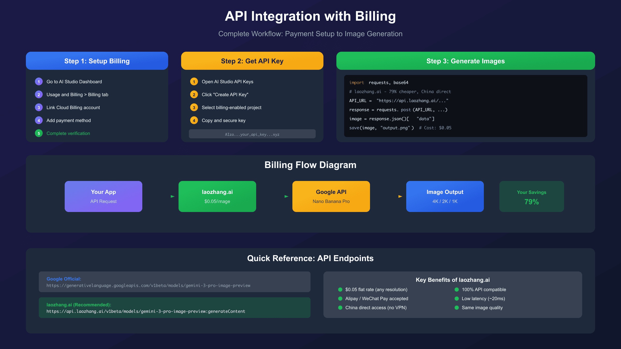 Nano Banana Pro API Integration Flow