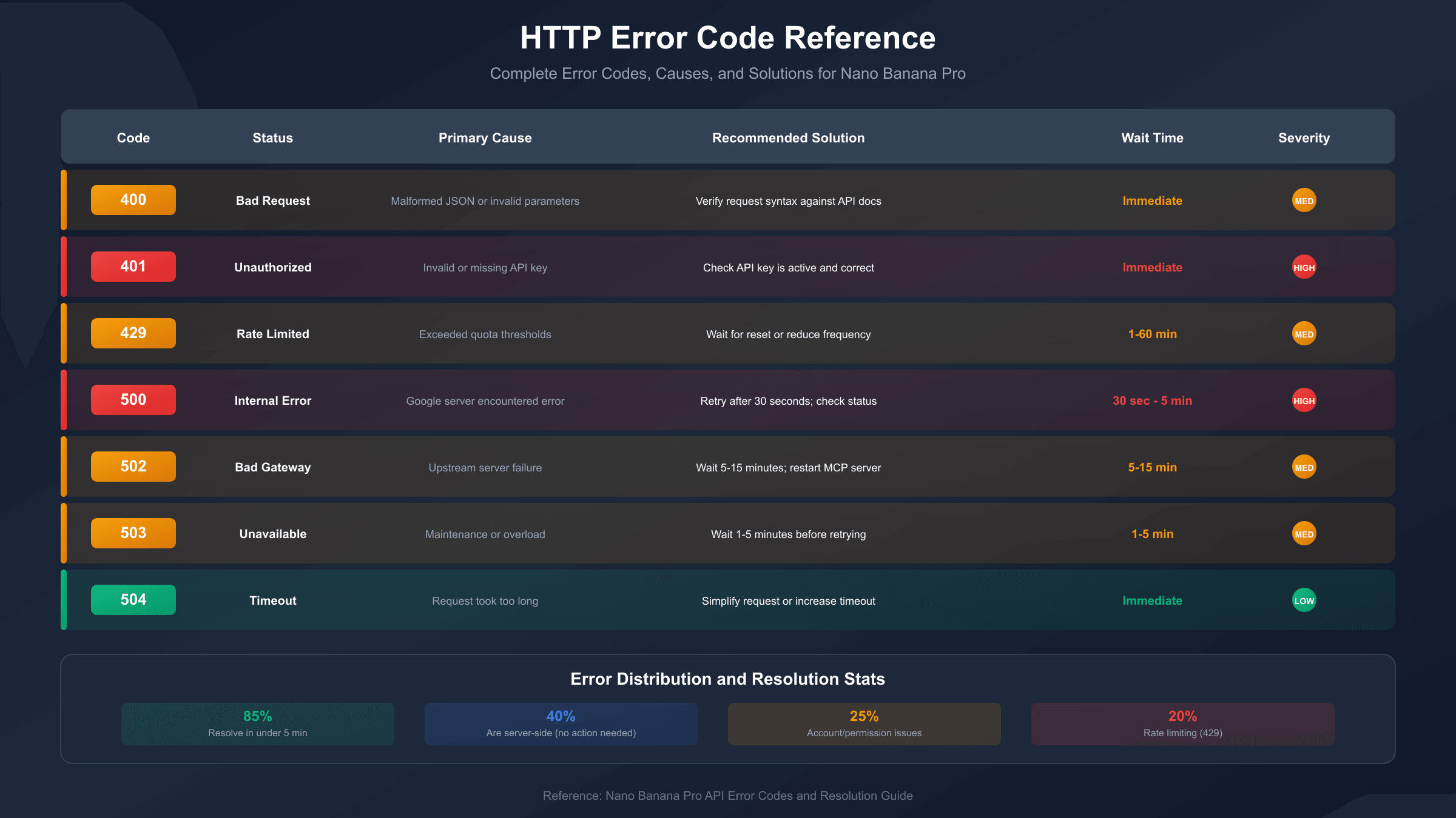Error code reference matrix showing HTTP status codes, causes, and step-by-step solutions for each Nano Banana Pro error type