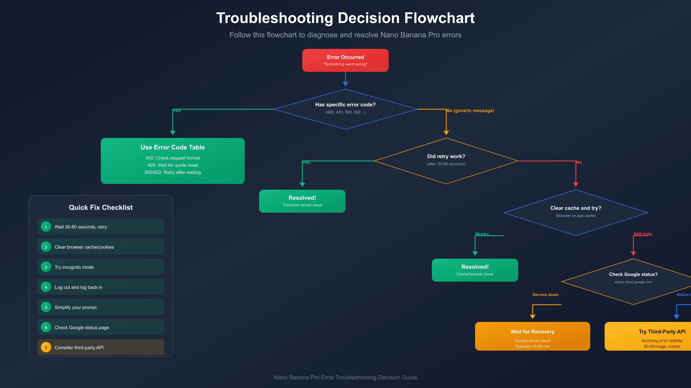 Decision flowchart for troubleshooting Nano Banana Pro errors based on error type, context, and recommended actions