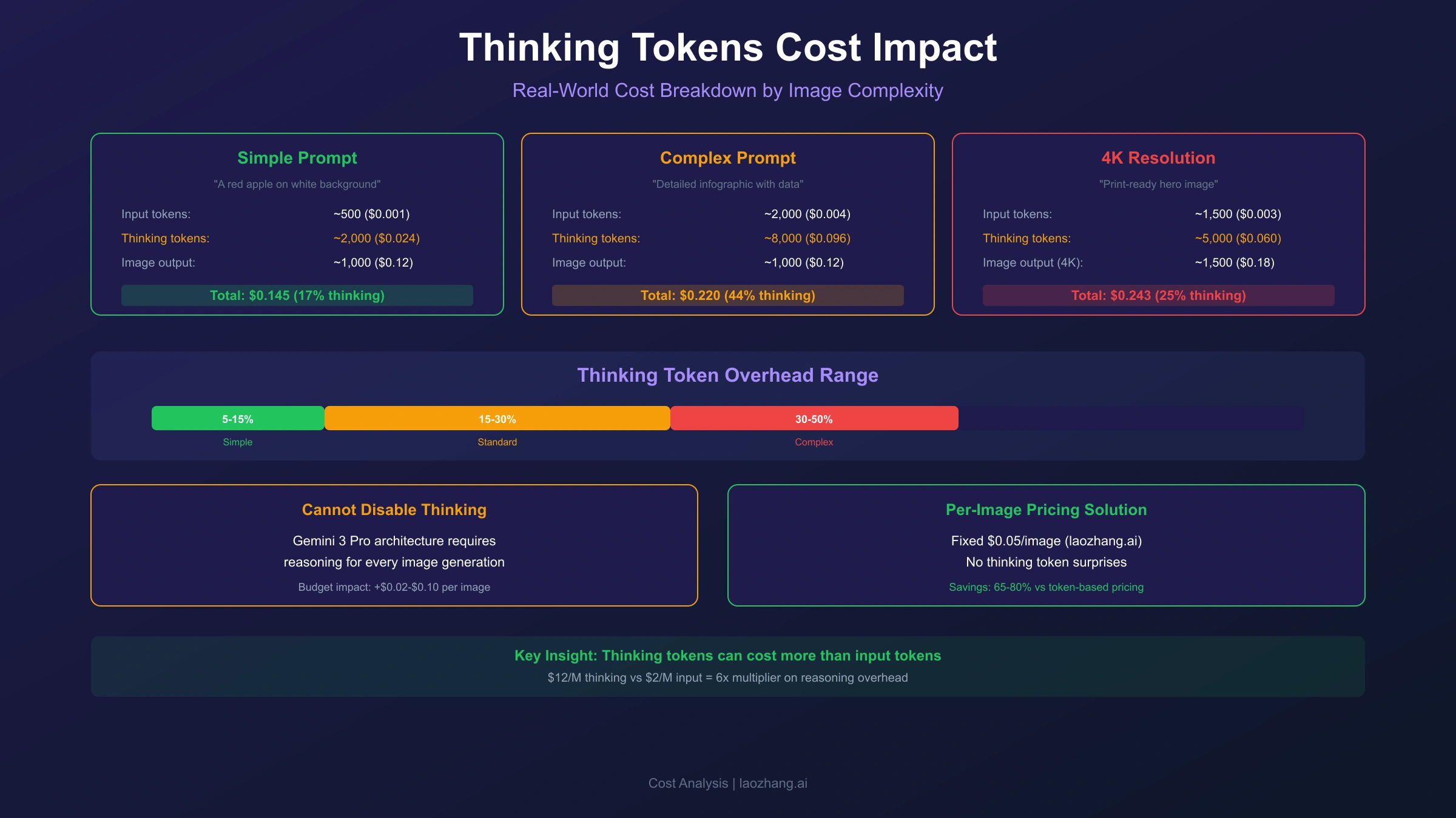Thinking Tokens Cost Impact Analysis