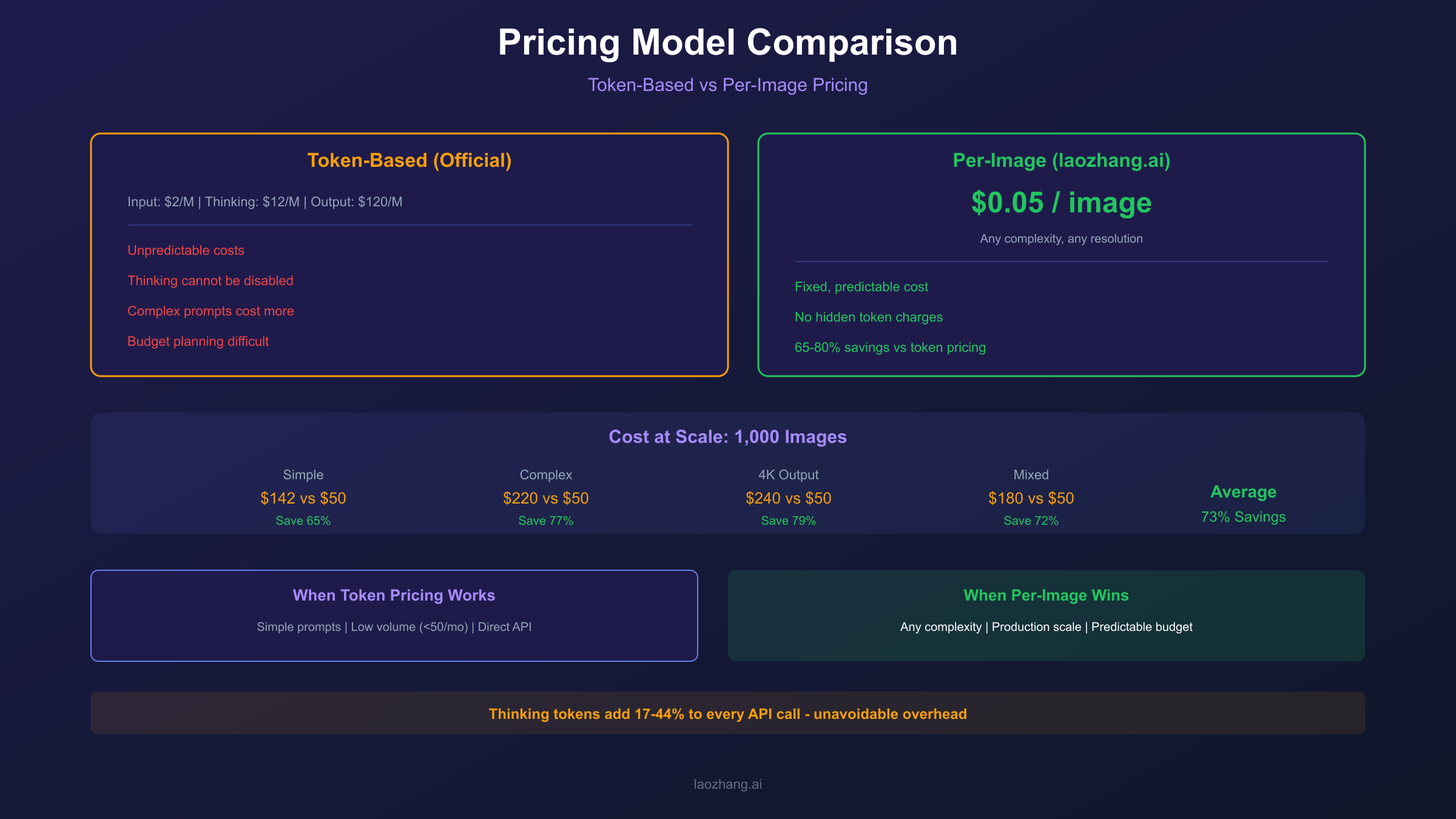 Token-Based vs Per-Image Pricing Comparison