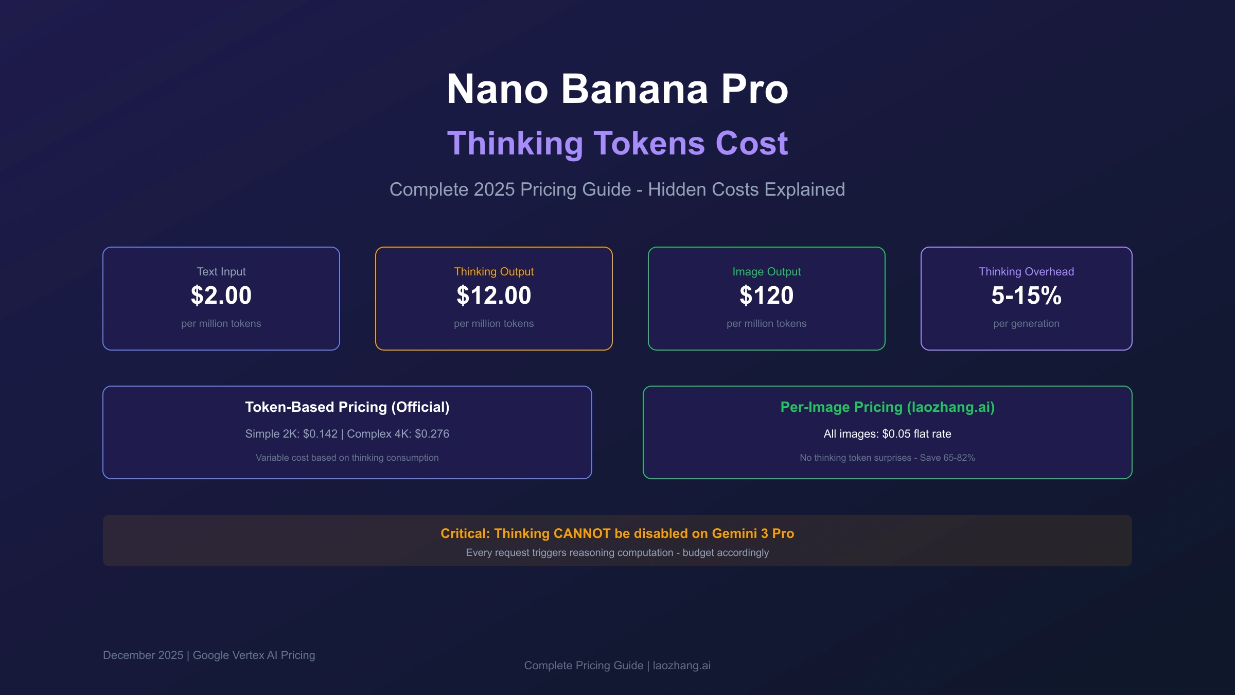 Nano Banana Pro Thinking Tokens Cost: Complete 2025 Pricing Guide