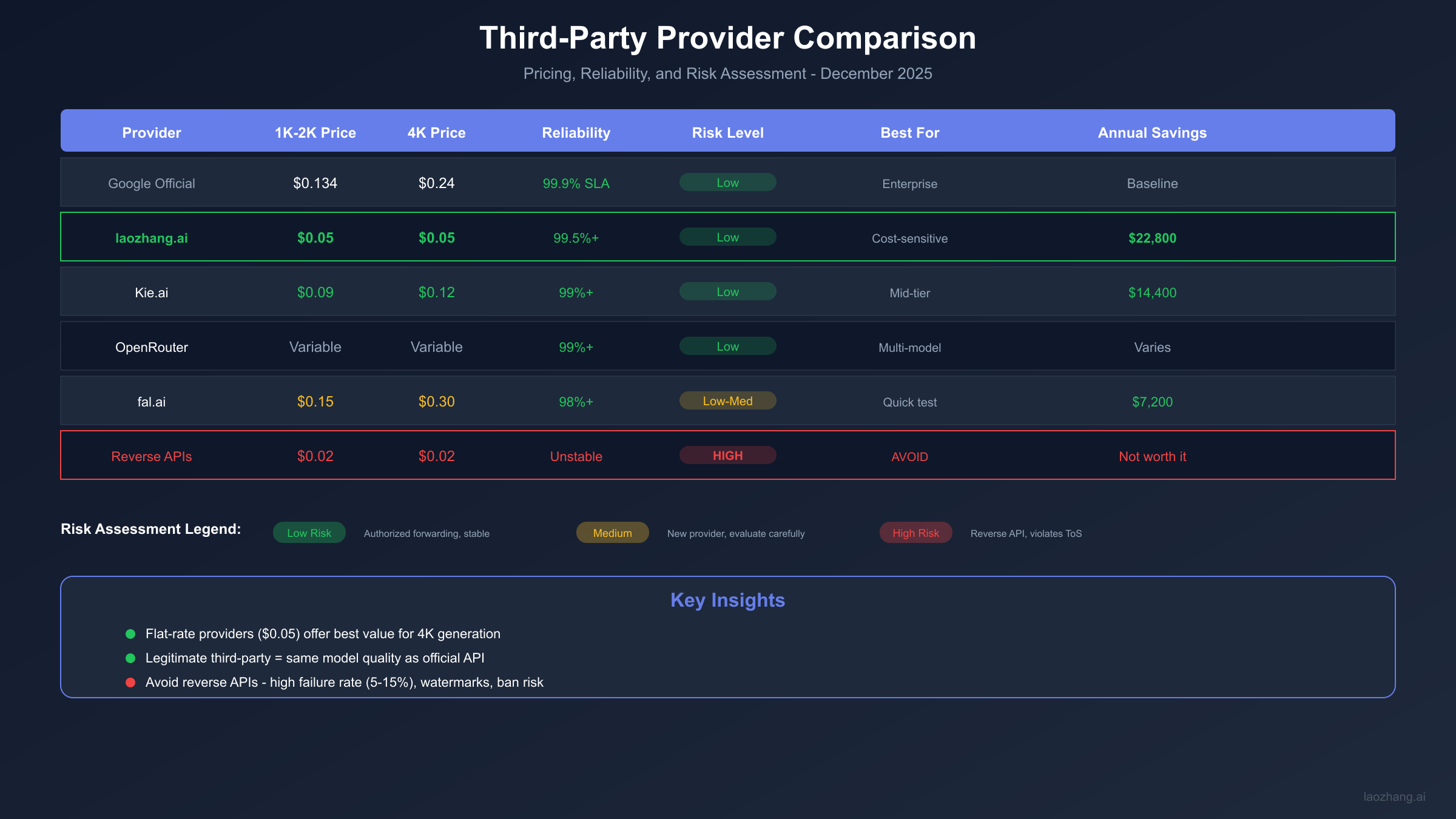 Provider comparison showing third-party Nano Banana Pro API reliability and risk assessment