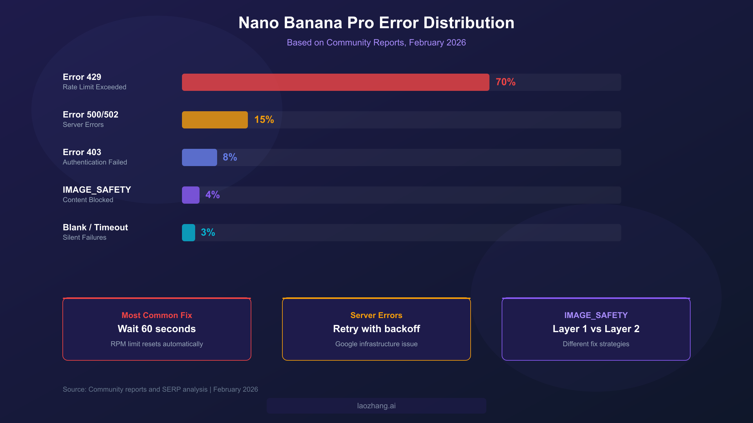 Nano Banana Pro error distribution chart showing 429 errors account for 70 percent of all failures