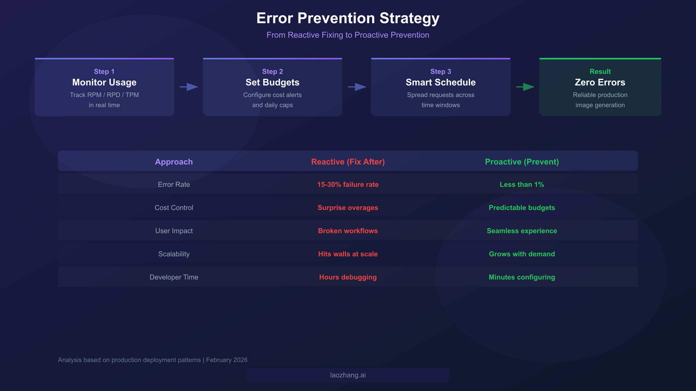 Error prevention strategy flowchart comparing reactive and proactive approaches