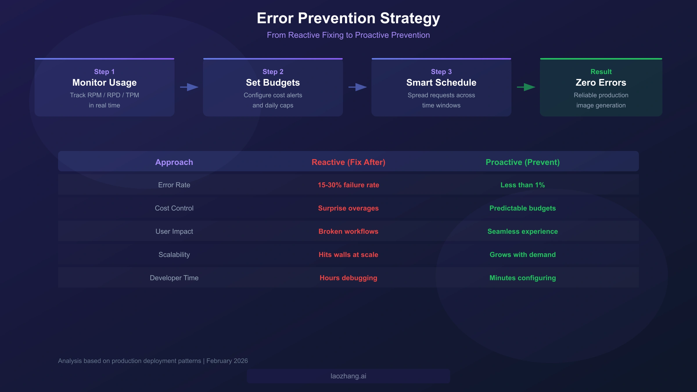Error prevention strategy flowchart comparing reactive and proactive approaches