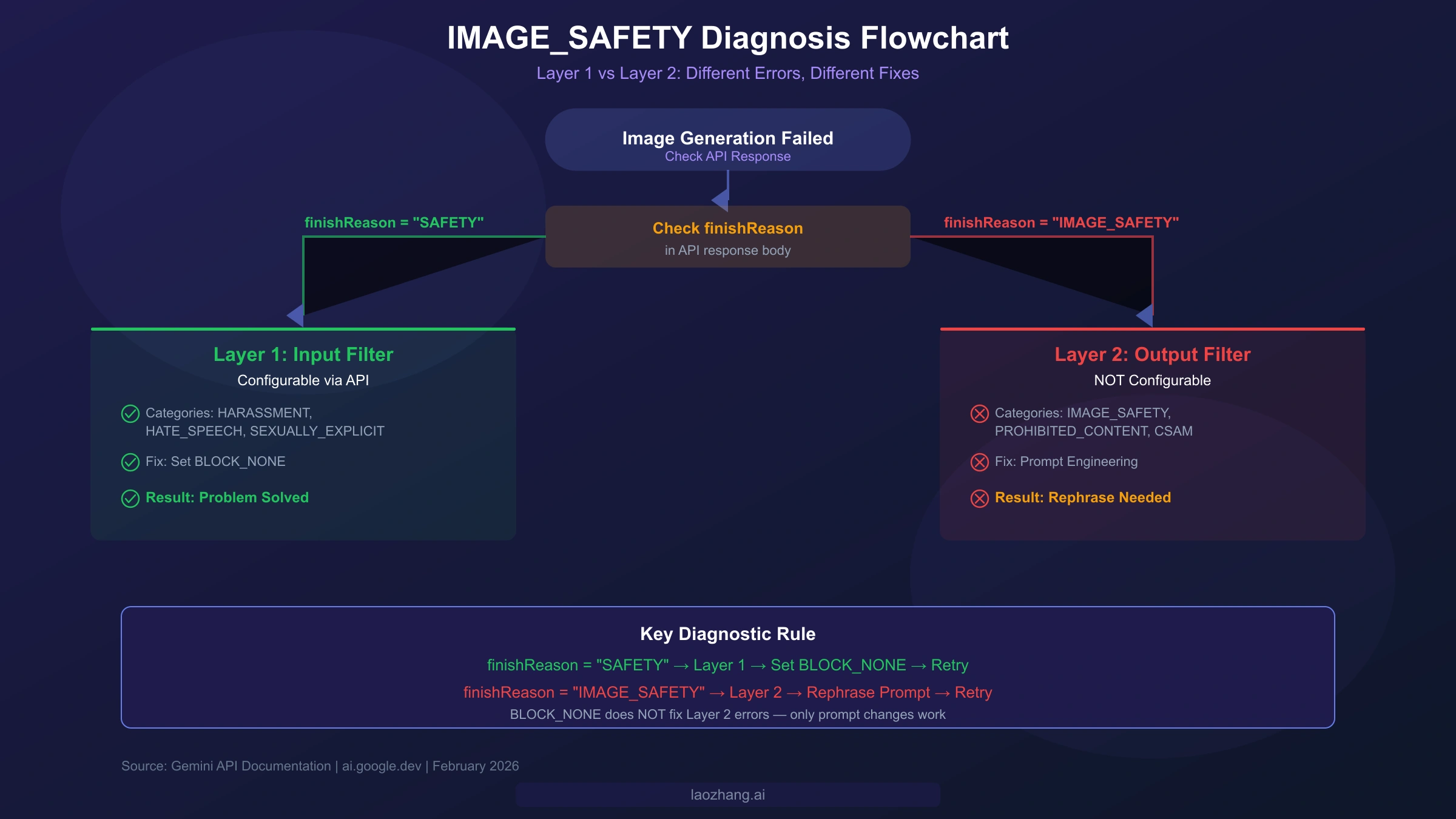 IMAGE_SAFETY diagnosis flowchart showing Layer 1 vs Layer 2 filter differences and their respective fixes