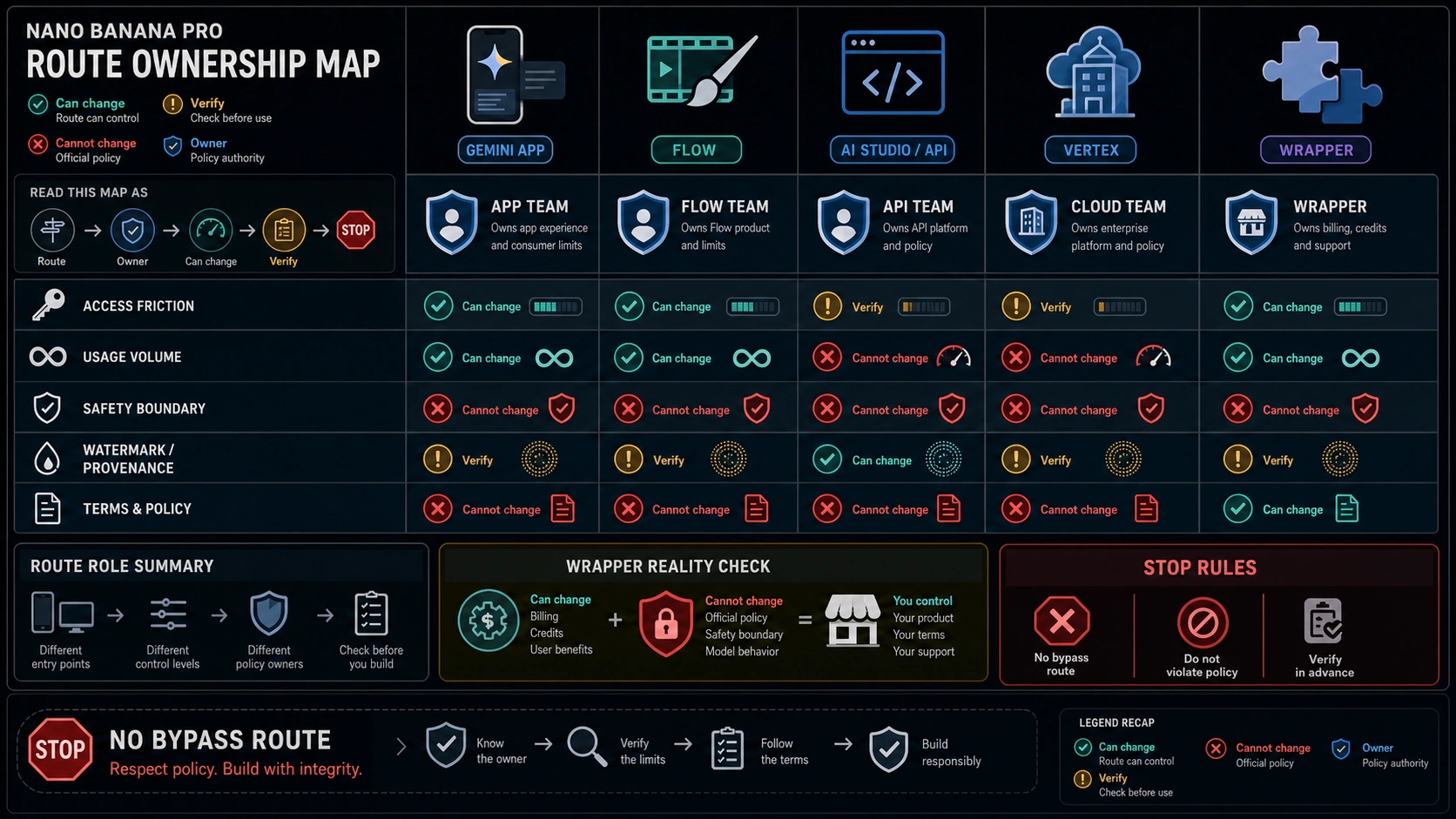 Nano Banana Pro route ownership map for Gemini app Flow API Vertex and wrapper claims