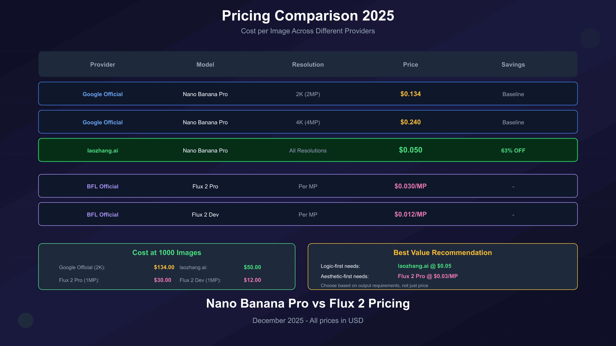 Pricing comparison chart for Nano Banana Pro and Flux 2 across different providers and tiers