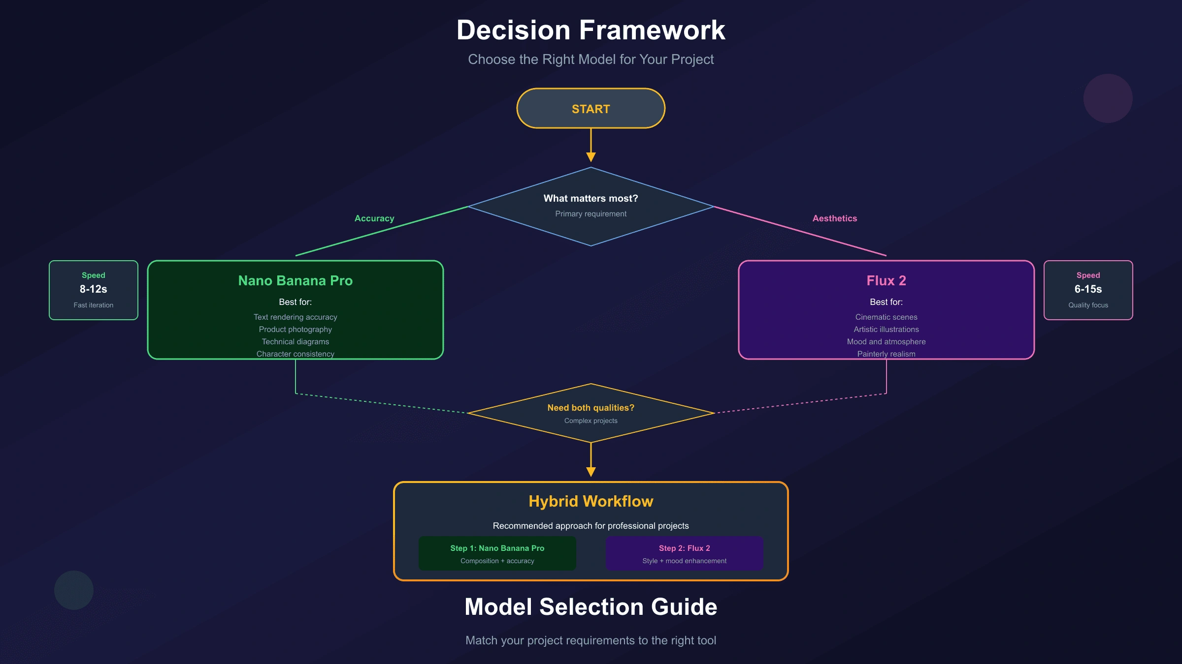 Decision framework flowchart for choosing between Nano Banana Pro and Flux 2 based on project requirements