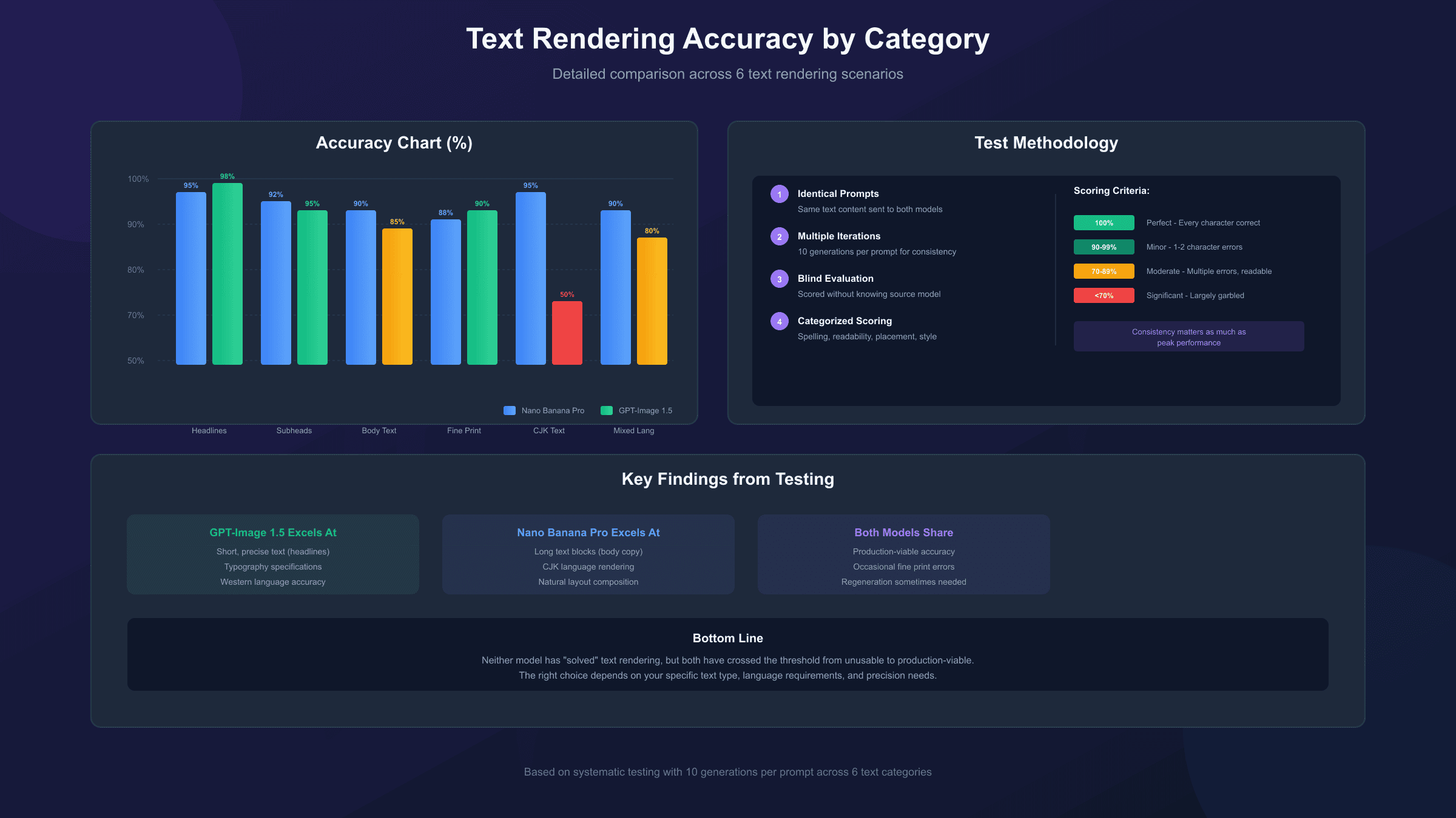 Text Rendering Accuracy Comparison Chart