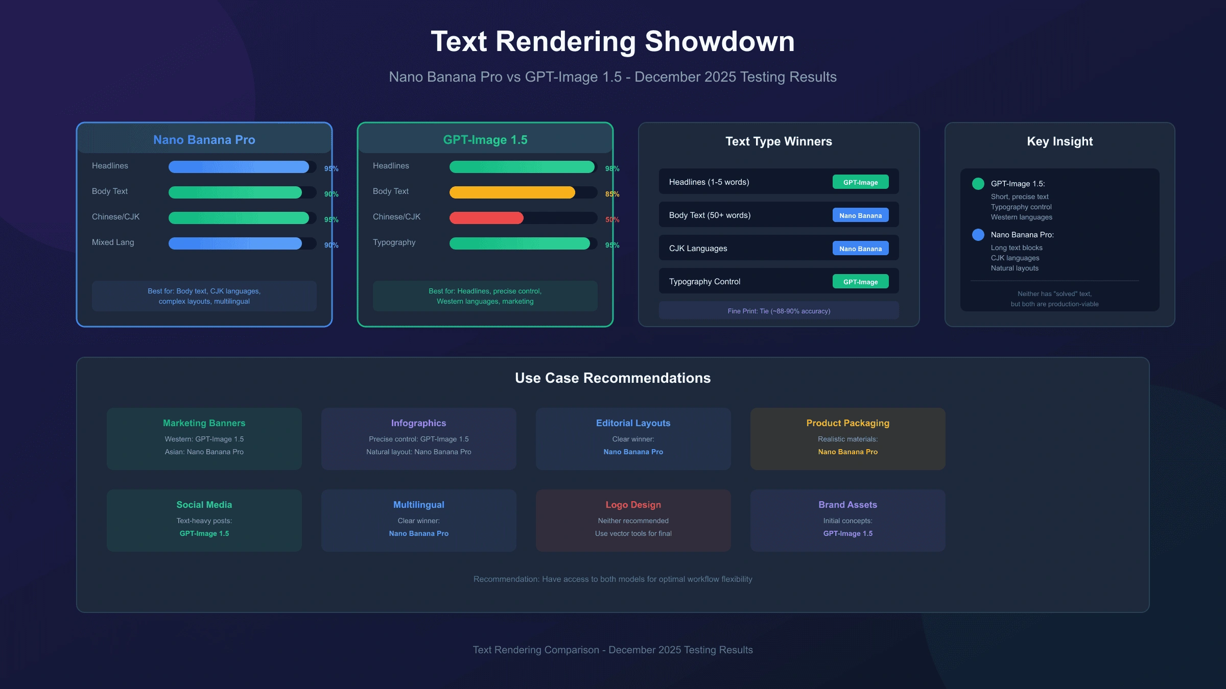 Nano Banana Pro vs GPT-Image 1.5: Which Renders Text Better? (2025 Testing Results)