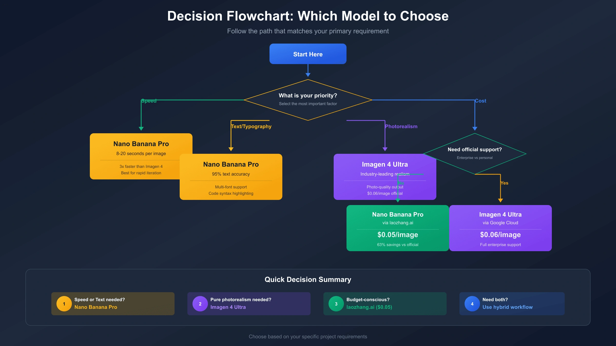 Decision flowchart for choosing between Nano Banana Pro and Imagen 4 based on priority requirements including speed, photorealism, cost, and text rendering