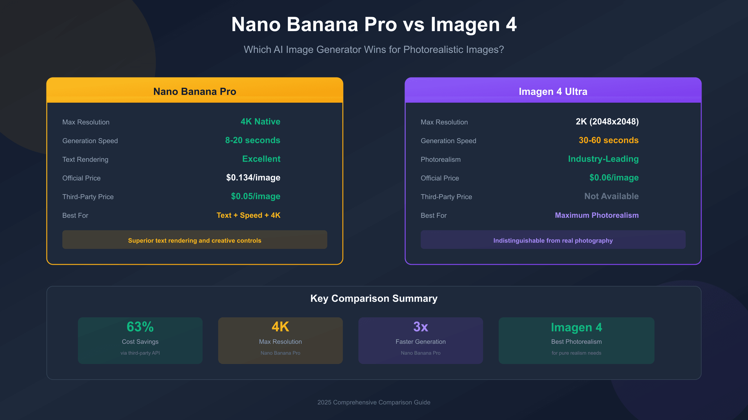 Nano Banana Pro vs Imagen 4 comparison overview showing key specifications and pricing for both AI image generators