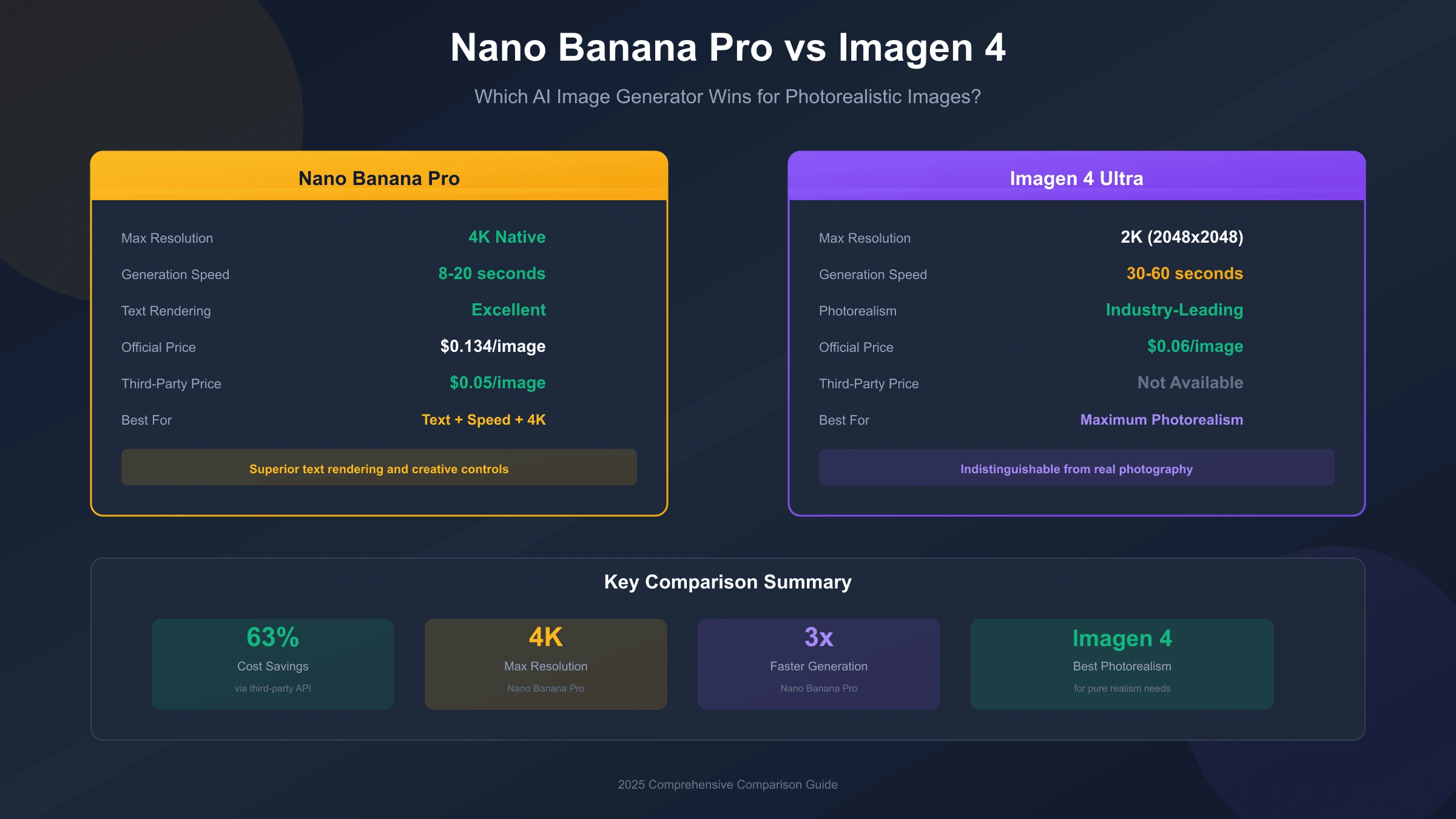 Nano Banana Pro vs Imagen 4: Which Wins for Photorealistic Images? (2025 Comparison)
