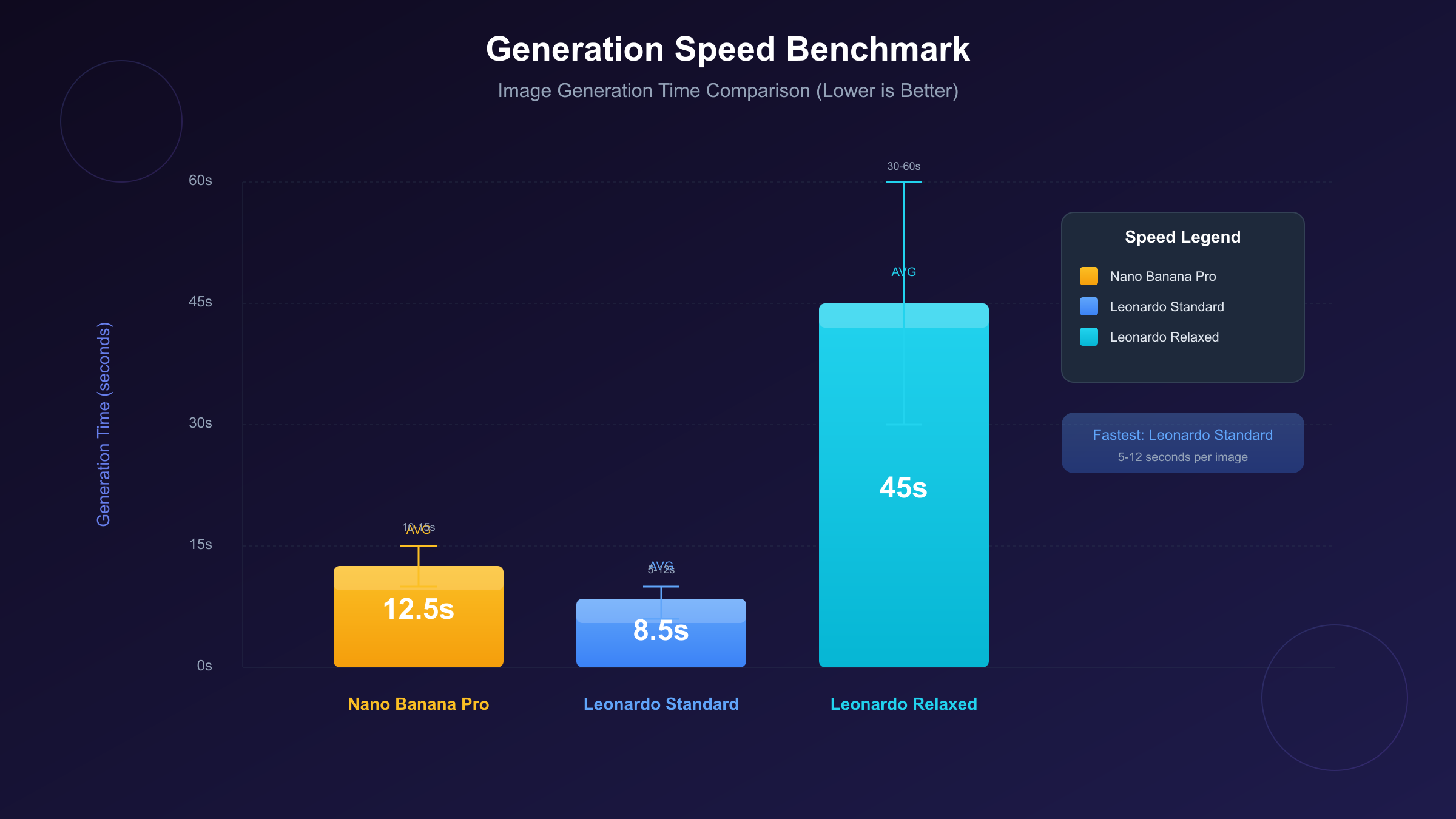 Speed benchmark comparison chart showing generation times for Nano Banana Pro and Leonardo AI across different modes