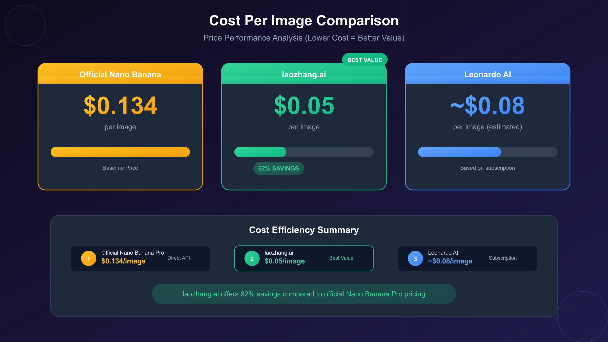 Price-performance comparison showing cost efficiency across different platforms and access methods