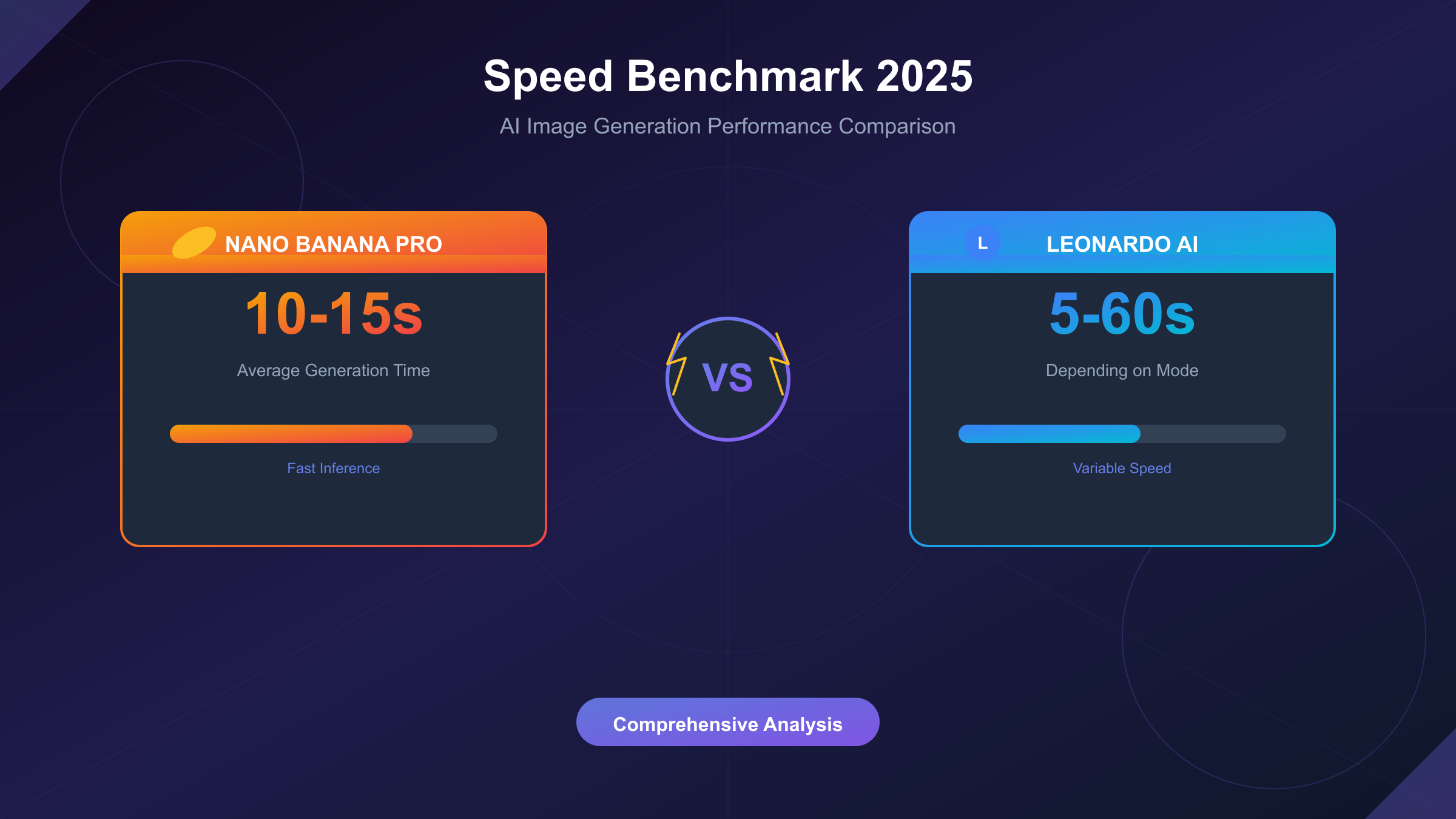 Nano Banana Pro vs Leonardo AI Speed Comparison - Benchmark results and performance analysis