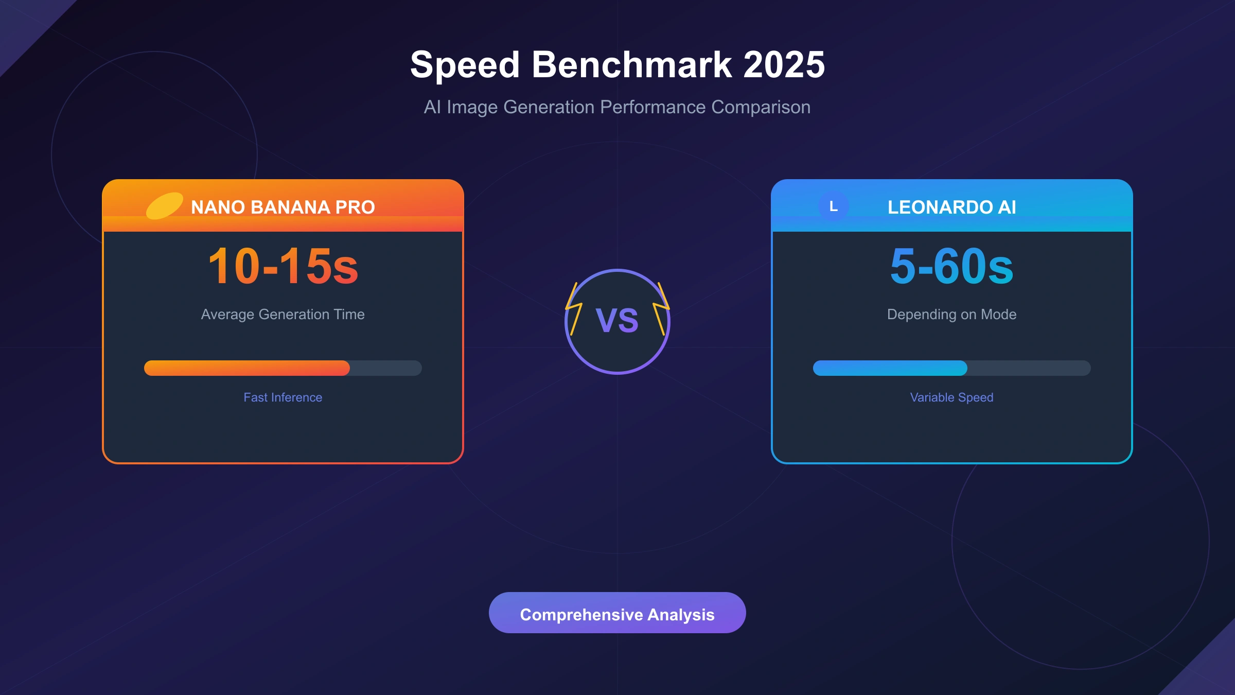 Nano Banana Pro vs Leonardo AI Speed: Complete 2025 Benchmark Comparison