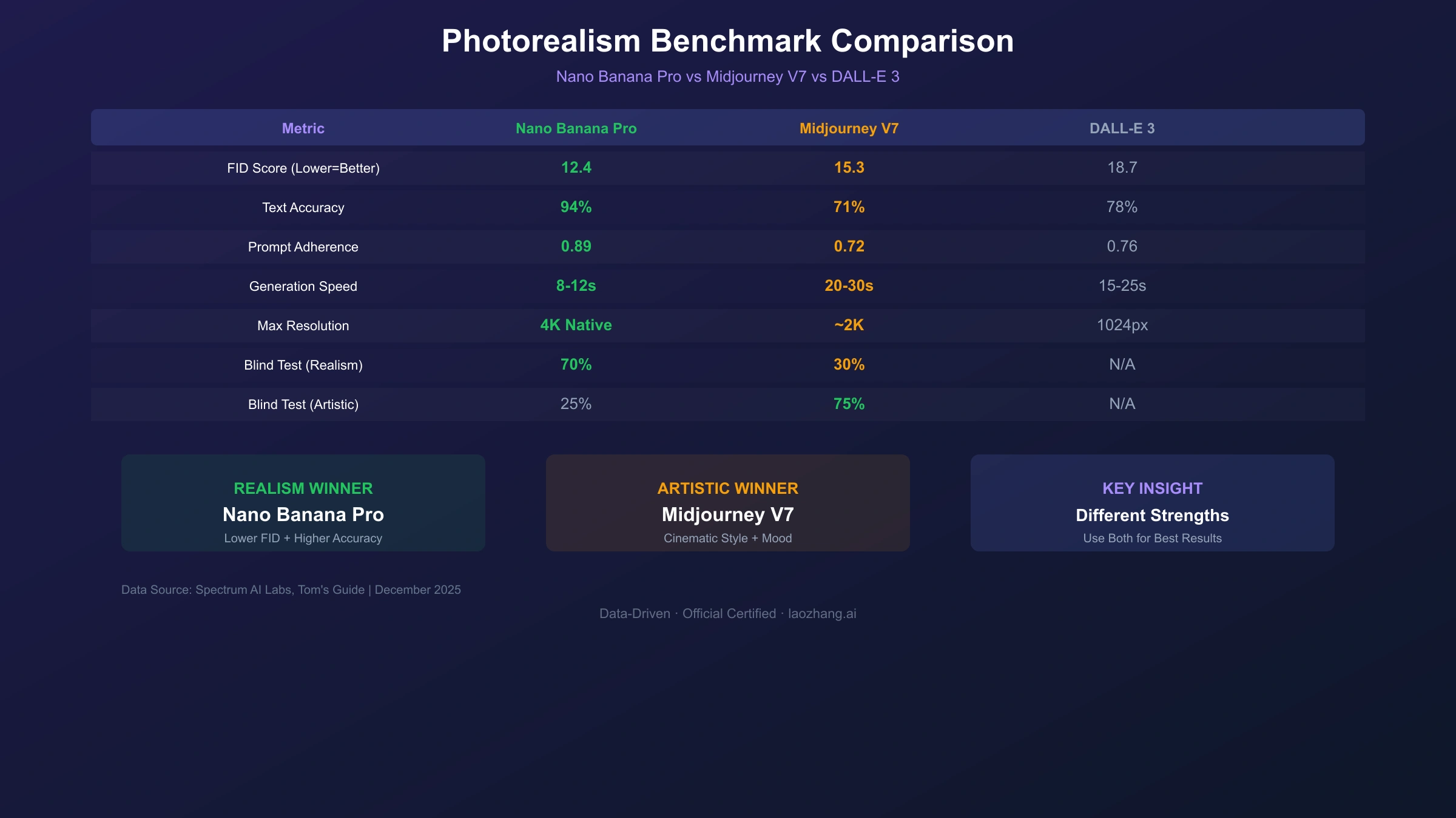 Photorealism Benchmark Comparison: Nano Banana Pro vs Midjourney V7 vs DALL-E 3