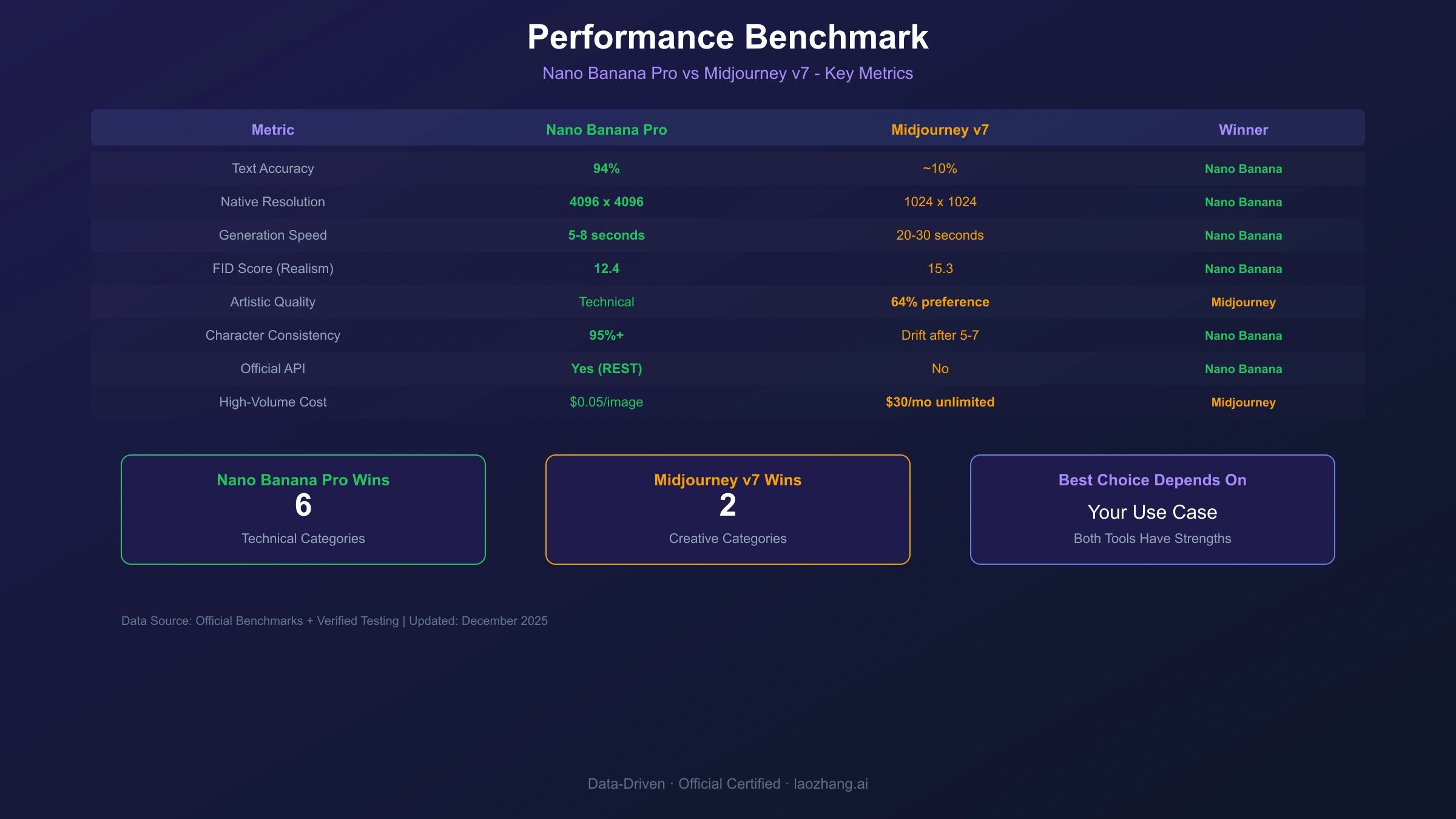 Performance benchmark comparison showing Nano Banana Pro and Midjourney v7 generation speeds
