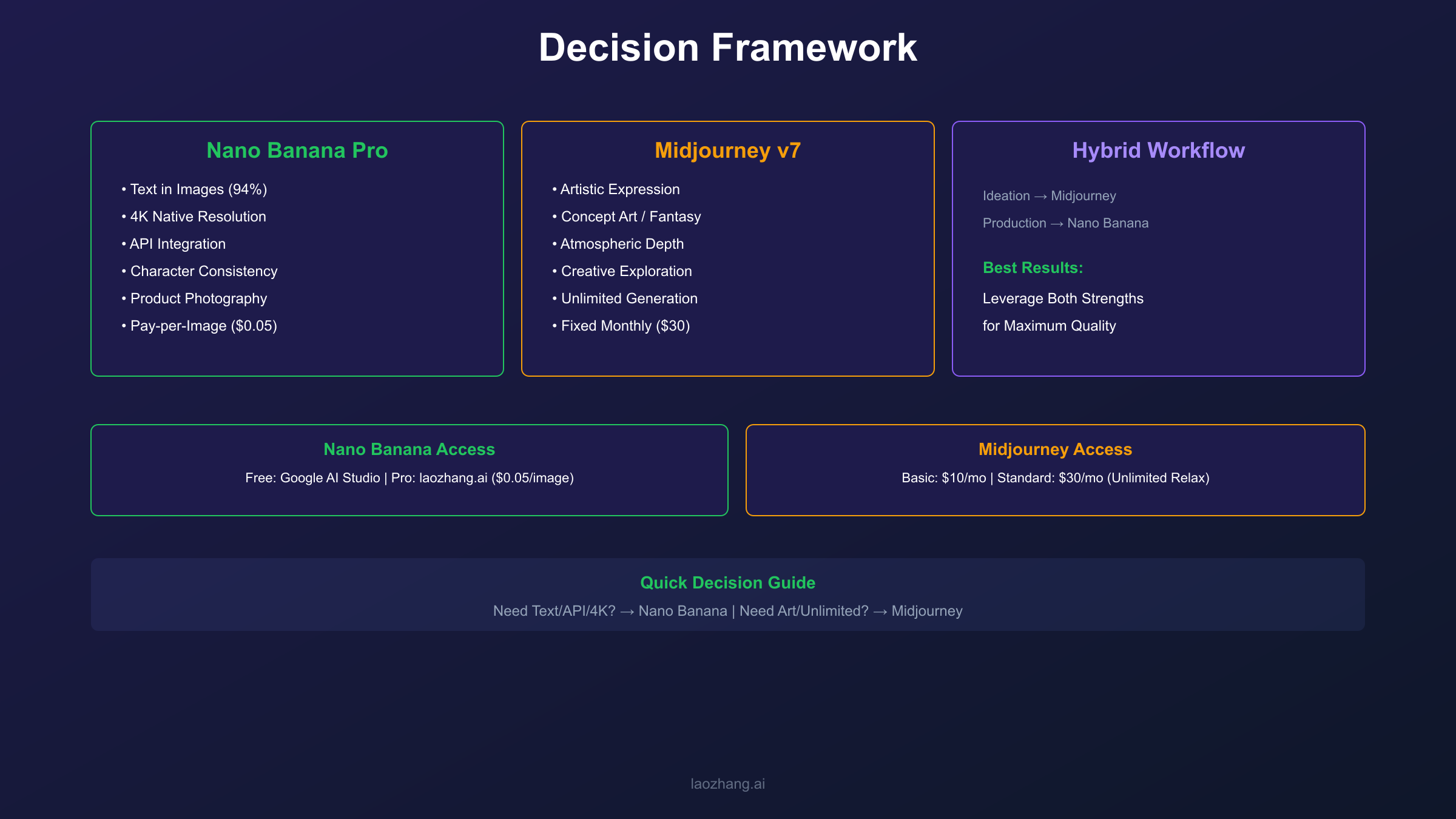 Decision flowchart for choosing between Nano Banana Pro and Midjourney v7 based on project requirements