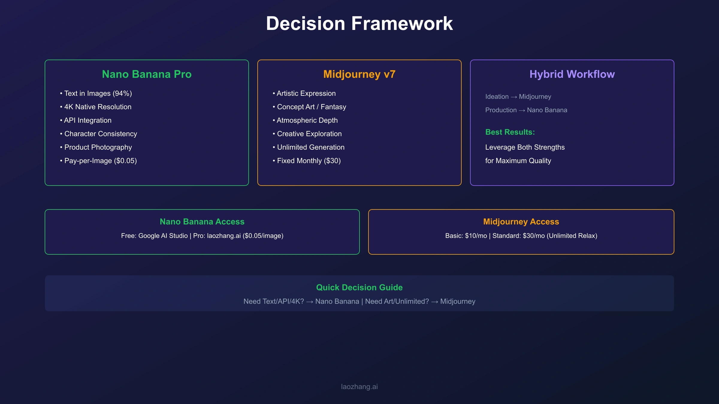 Decision flowchart for choosing between Nano Banana Pro and Midjourney v7 based on project requirements