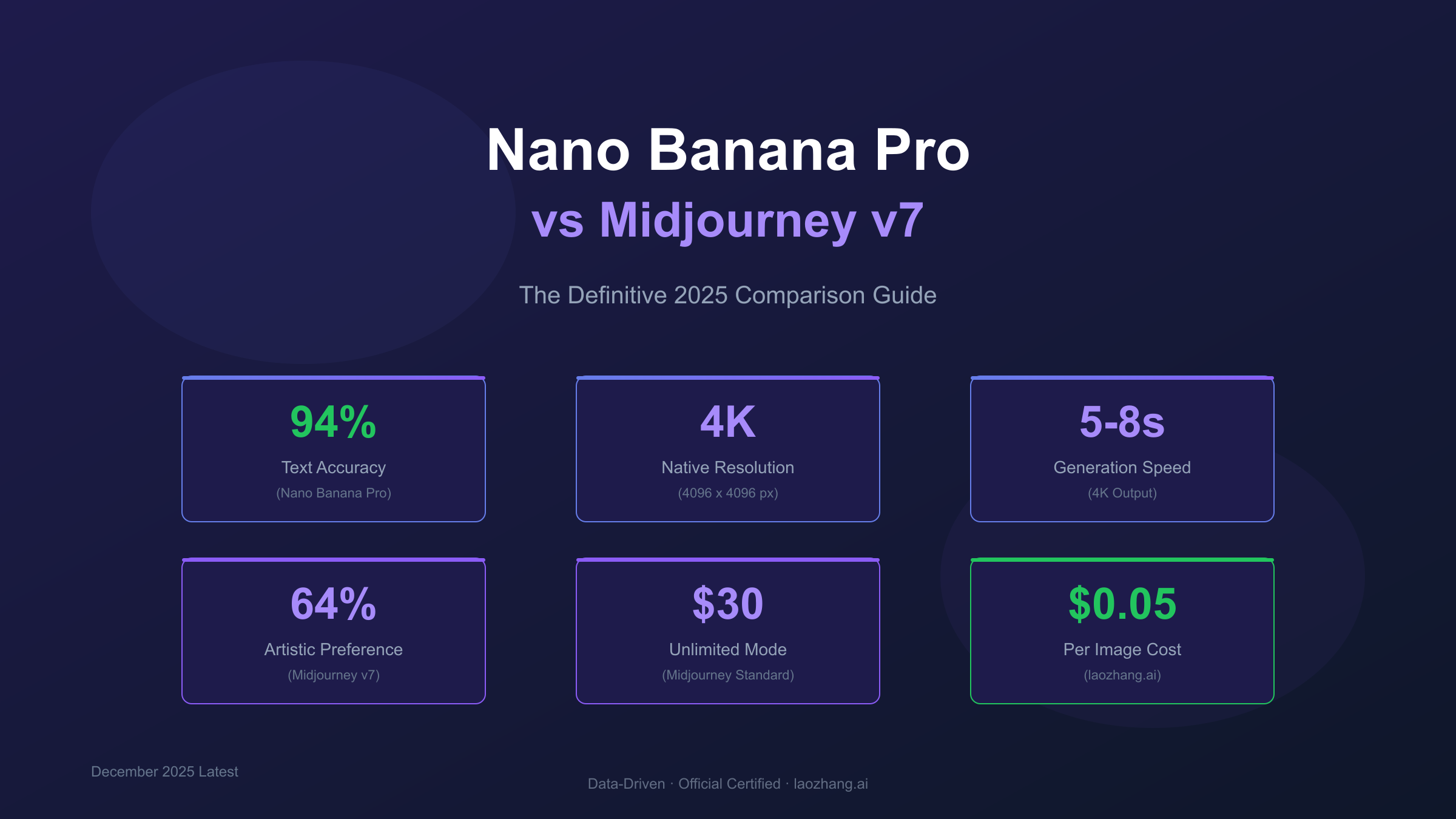 Nano Banana Pro vs Midjourney v7 comparison showing side-by-side image generation results