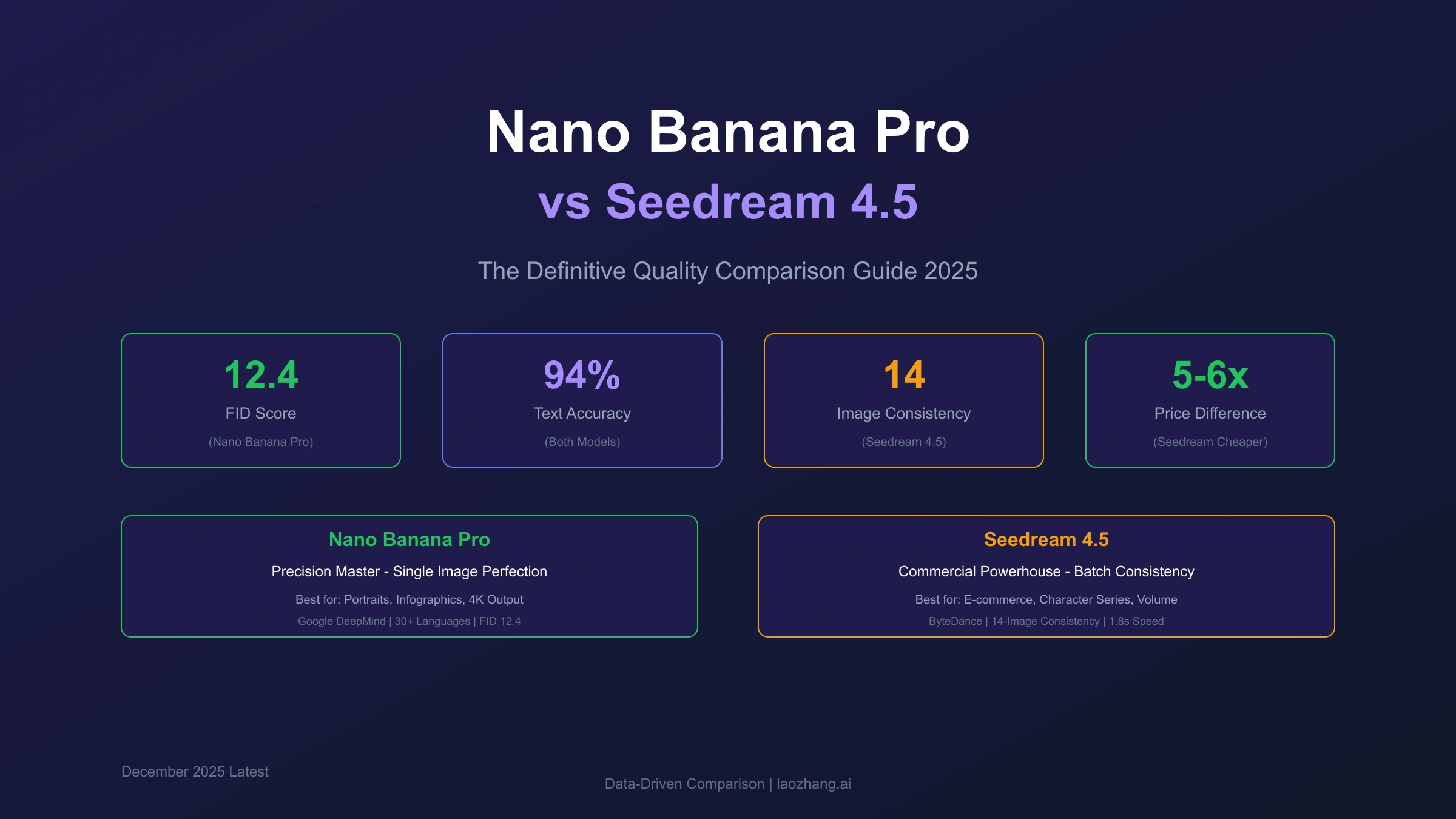 Nano Banana Pro vs Seedream Quality: The Definitive 2025 Comparison Guide