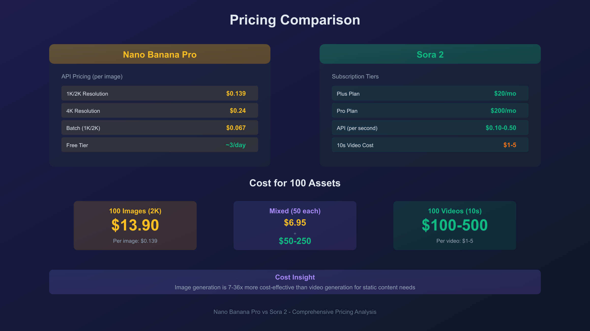 Pricing comparison visualization showing Nano Banana Pro image costs versus Sora 2 video costs per asset