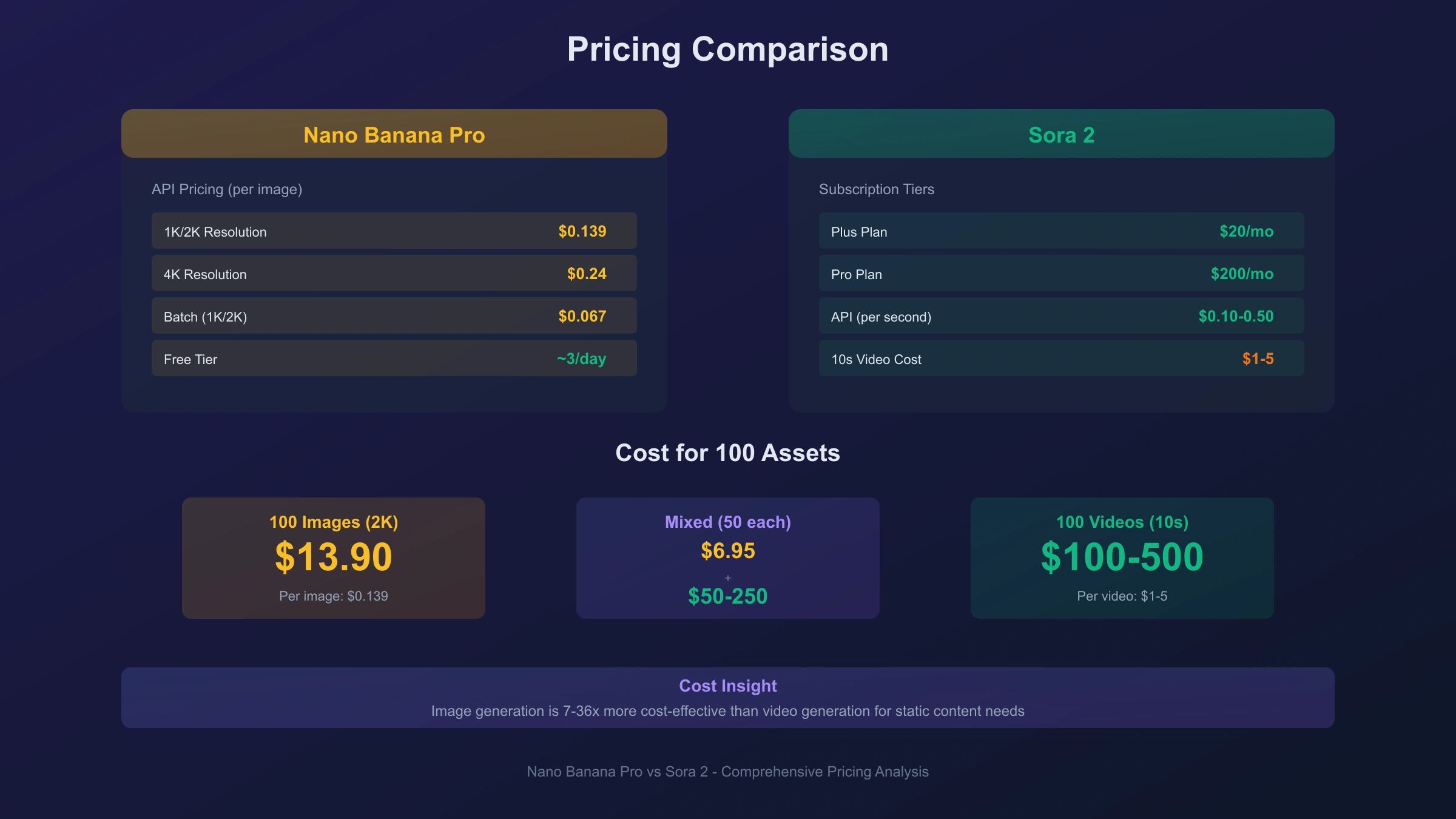 Pricing comparison visualization showing Nano Banana Pro image costs versus Sora 2 video costs per asset