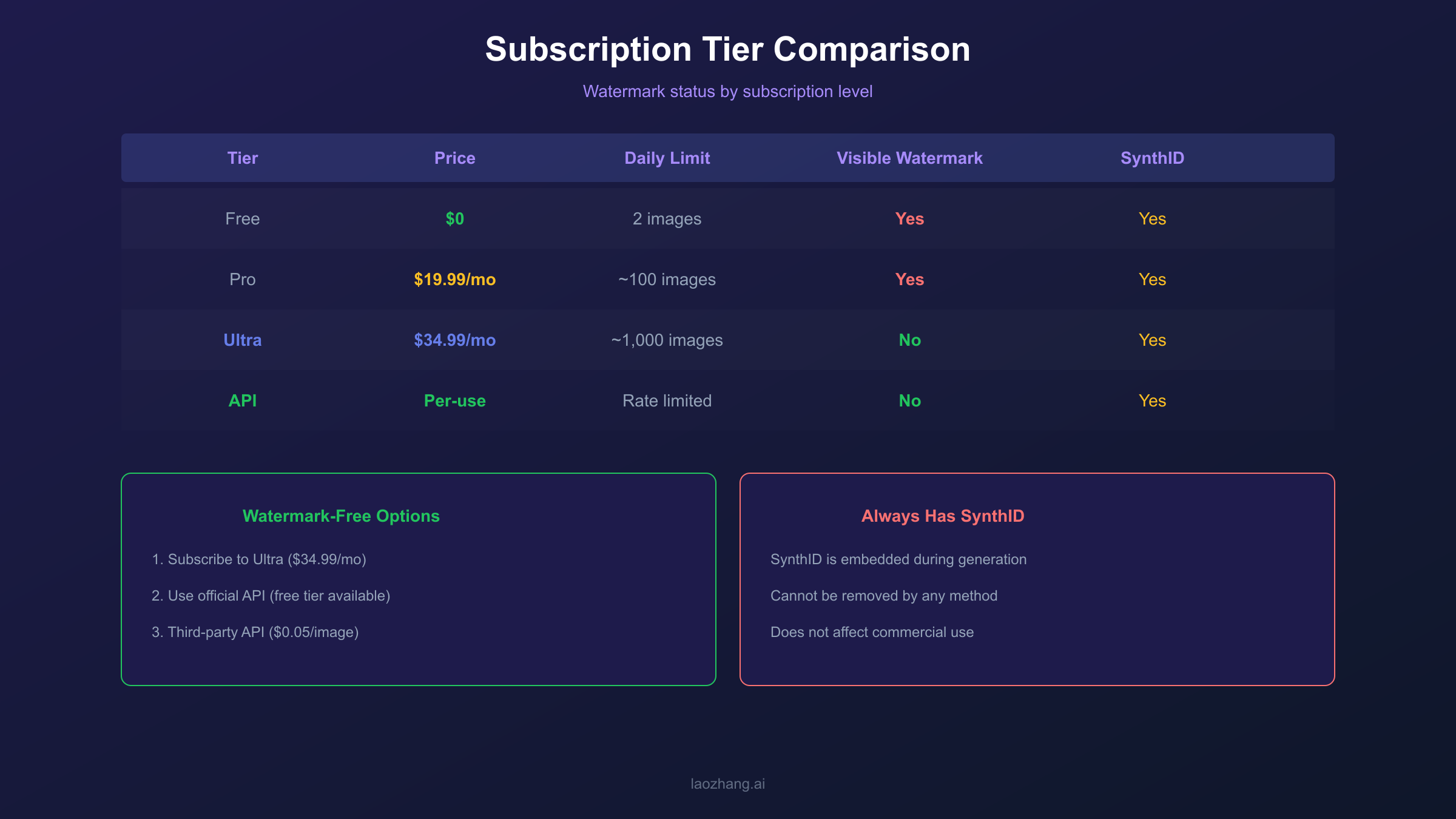 Subscription Tier Comparison