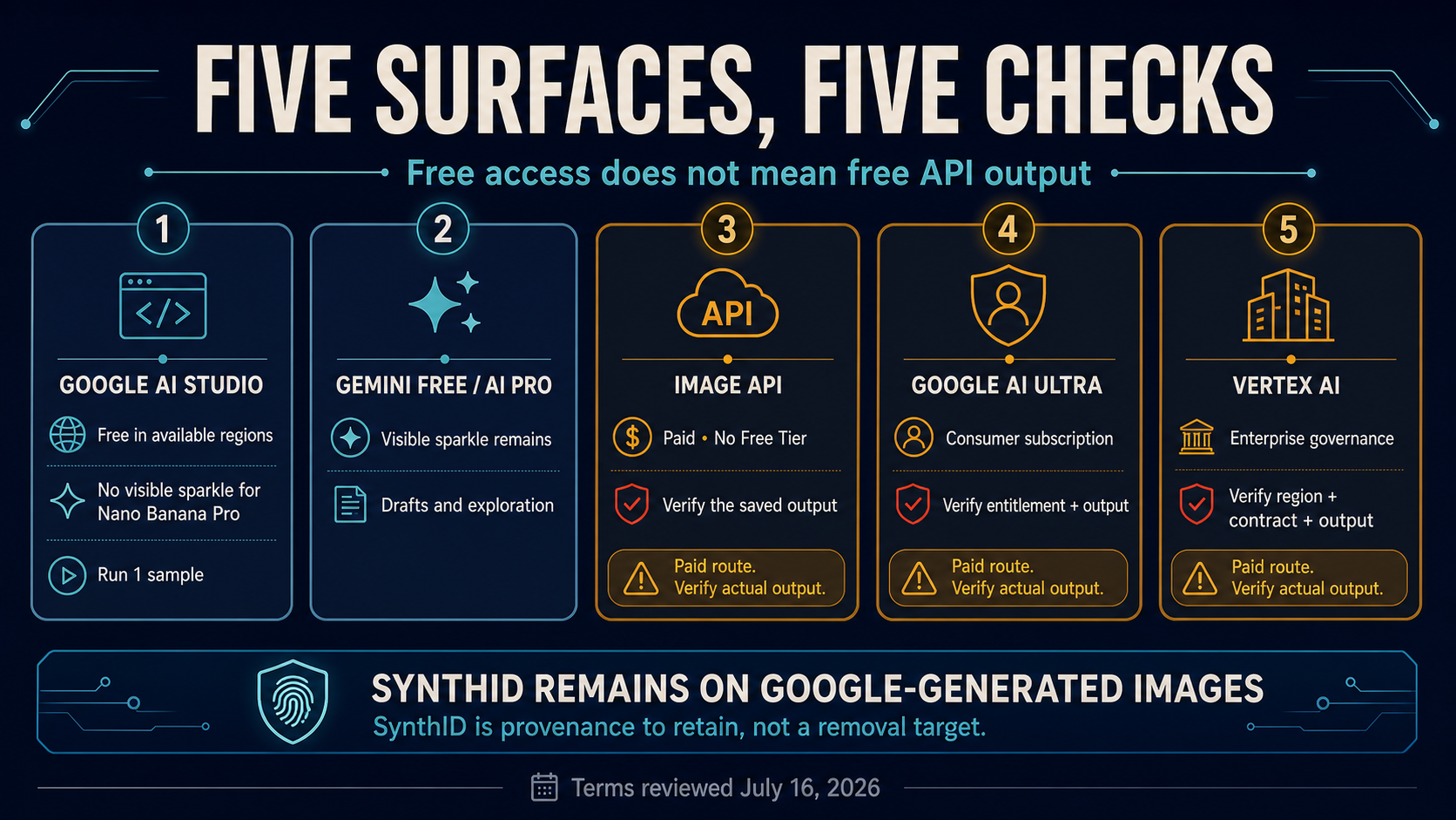 Contract board separating AI Studio, Gemini consumer plans, the paid image API, Ultra, and Vertex AI