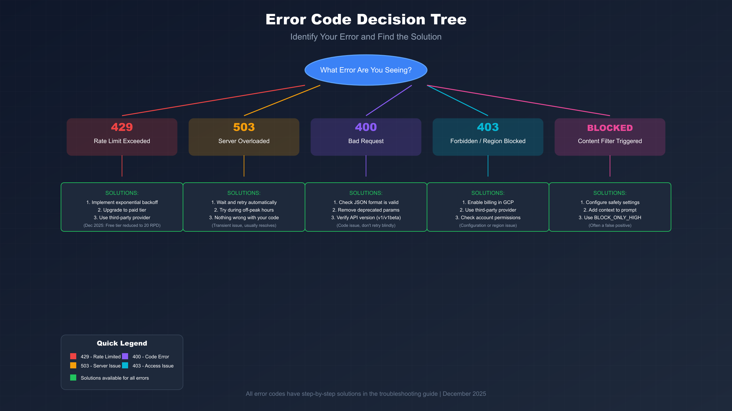Error Code Decision Tree and Solutions