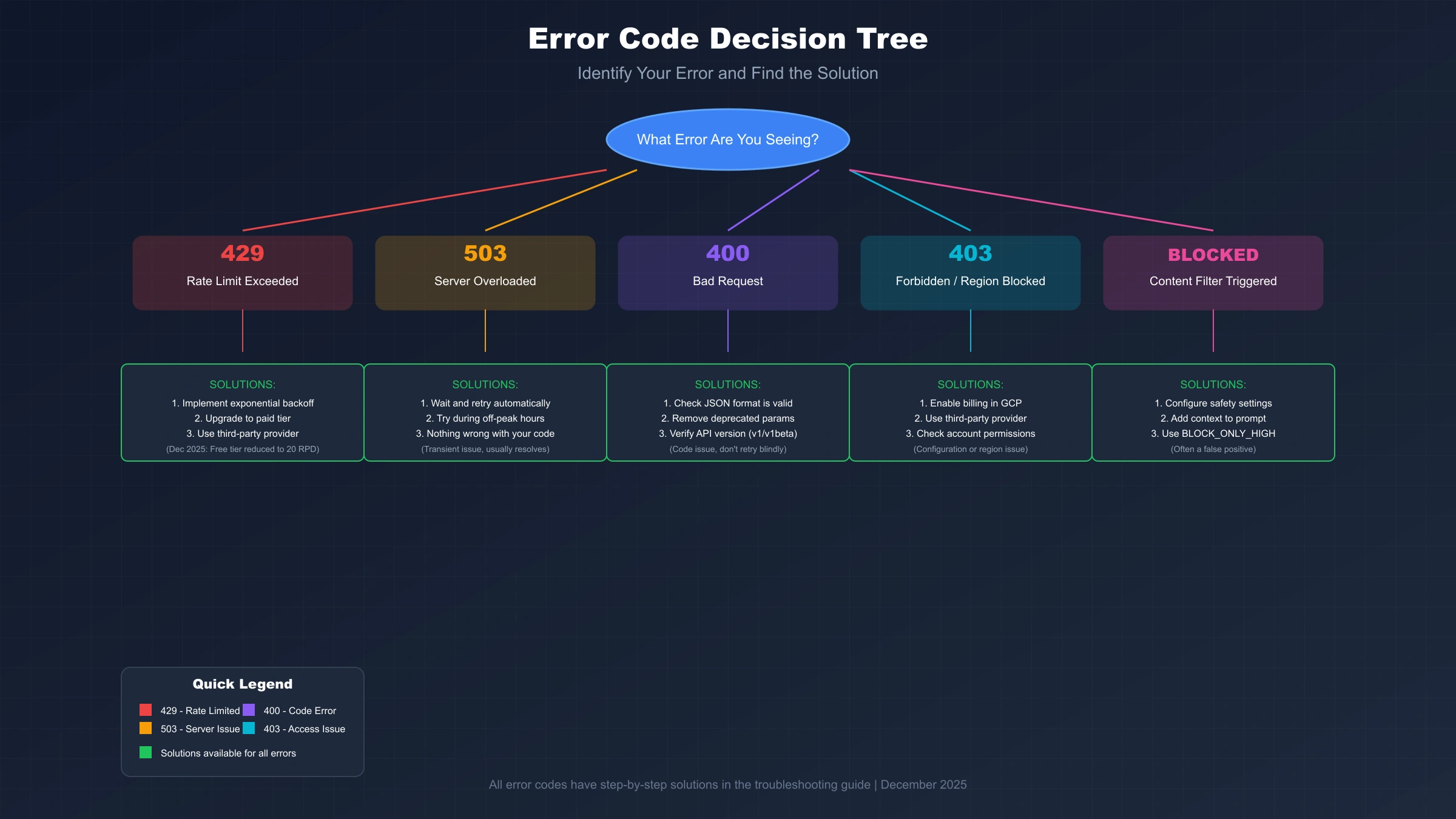 Error Code Decision Tree and Solutions
