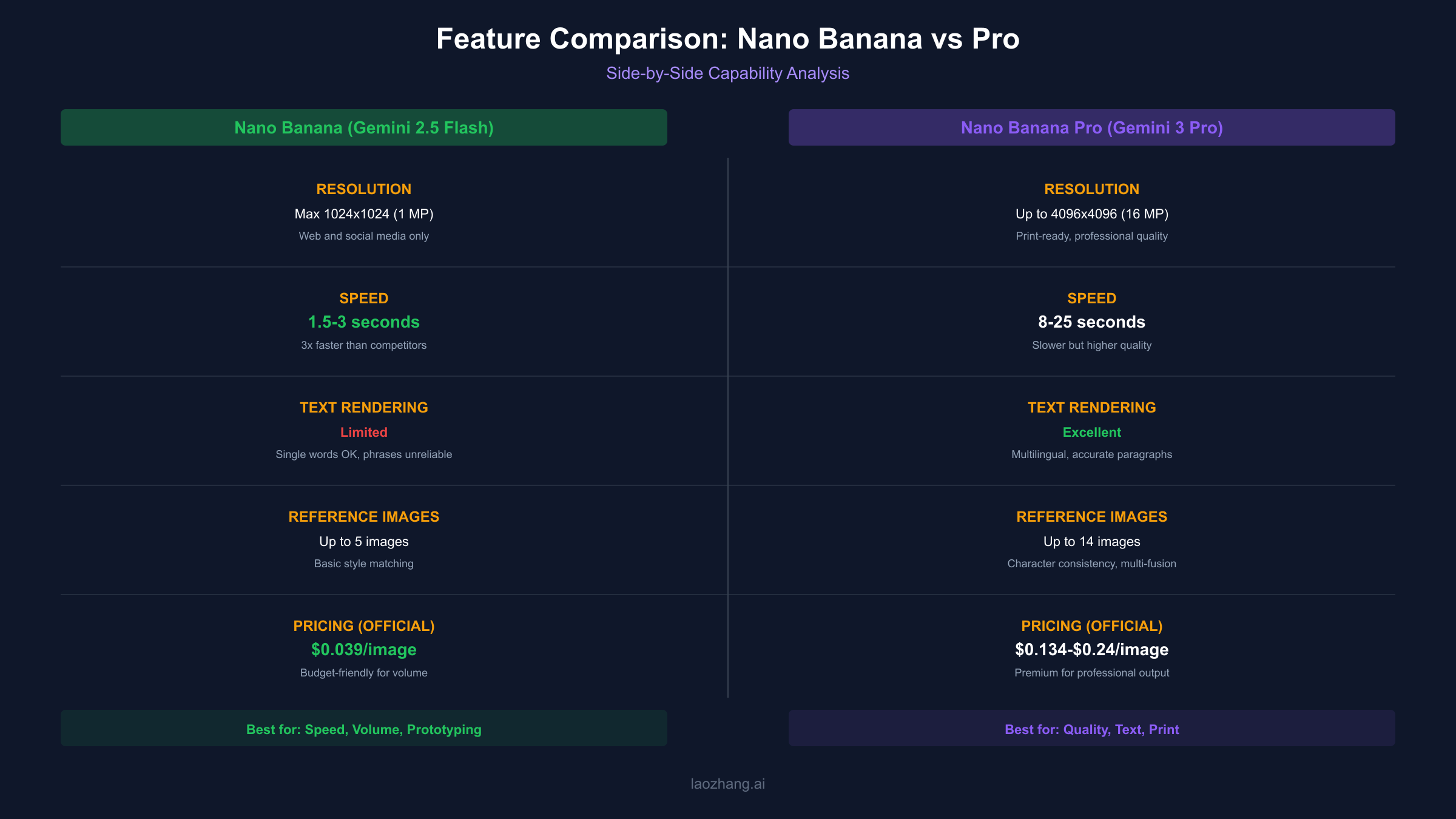 Feature Comparison - Resolution, speed, text rendering, reference images, and pricing side by side