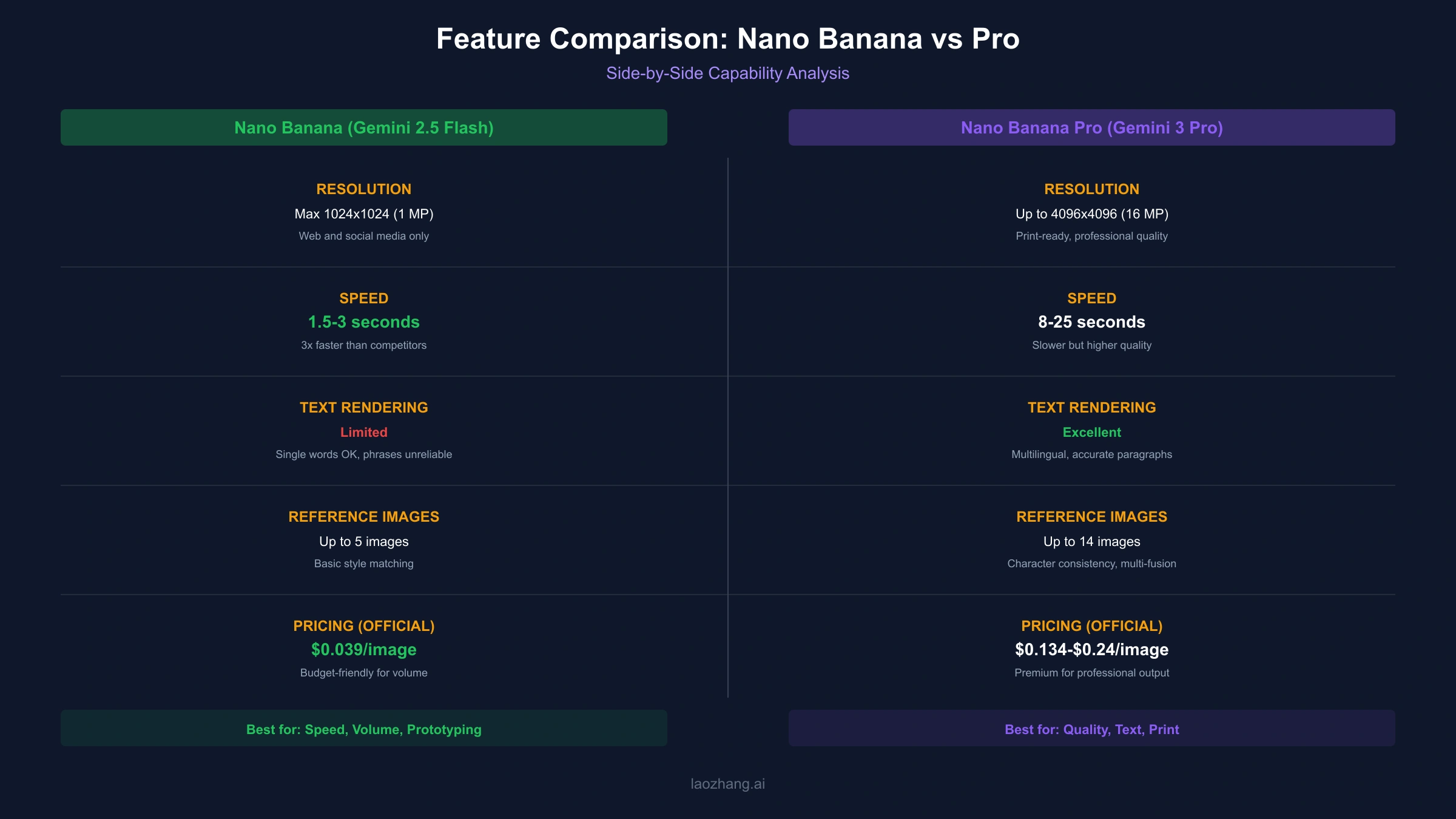 Feature Comparison - Resolution, speed, text rendering, reference images, and pricing side by side