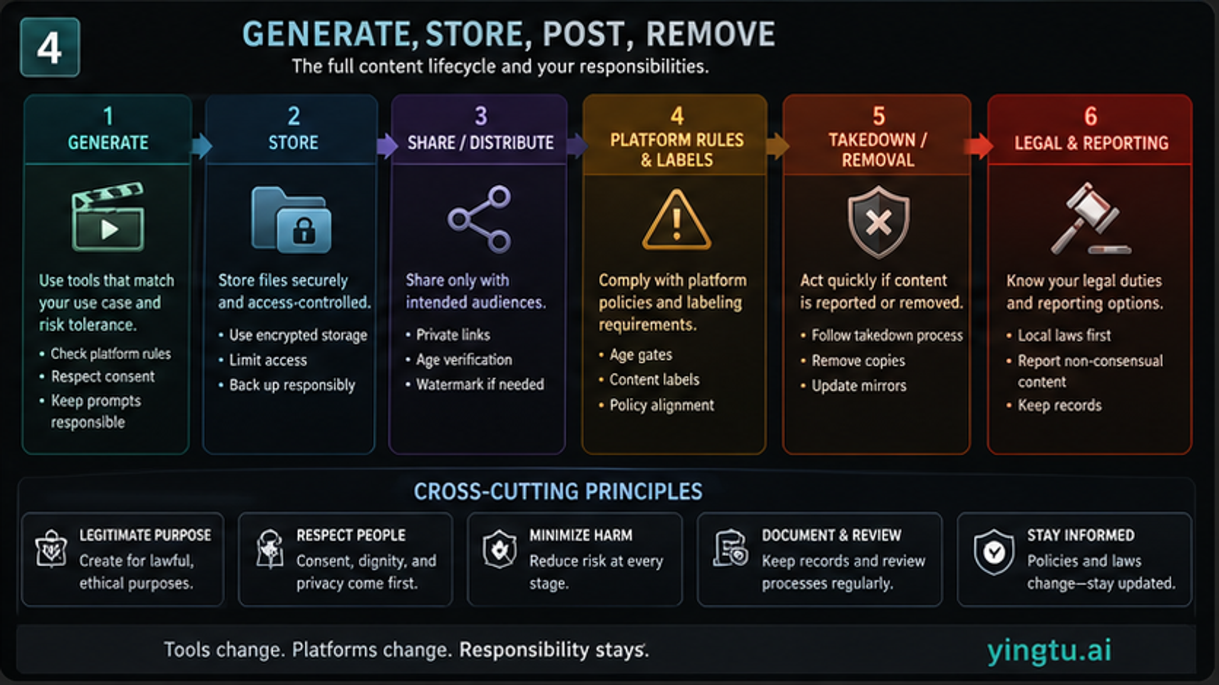 Lifecycle board for NSFW AI video covering generation, storage, sharing, platform rules, takedown, and legal reporting responsibilities