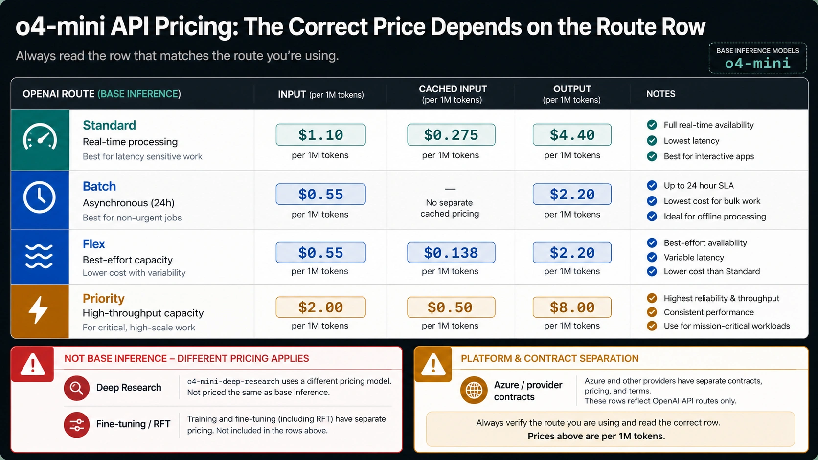 Official o4-mini price rows separated by route