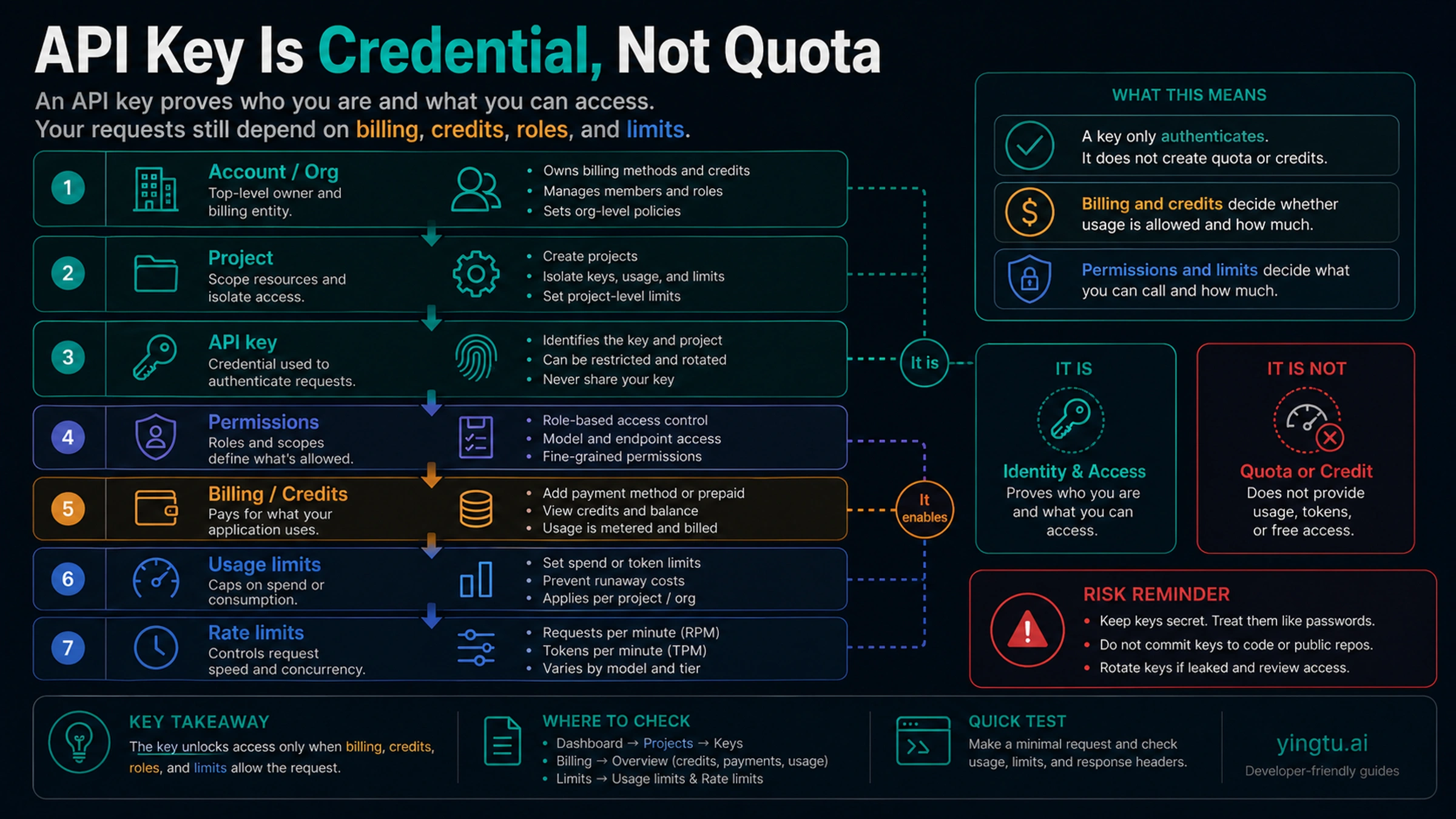 API key credential and quota layer map