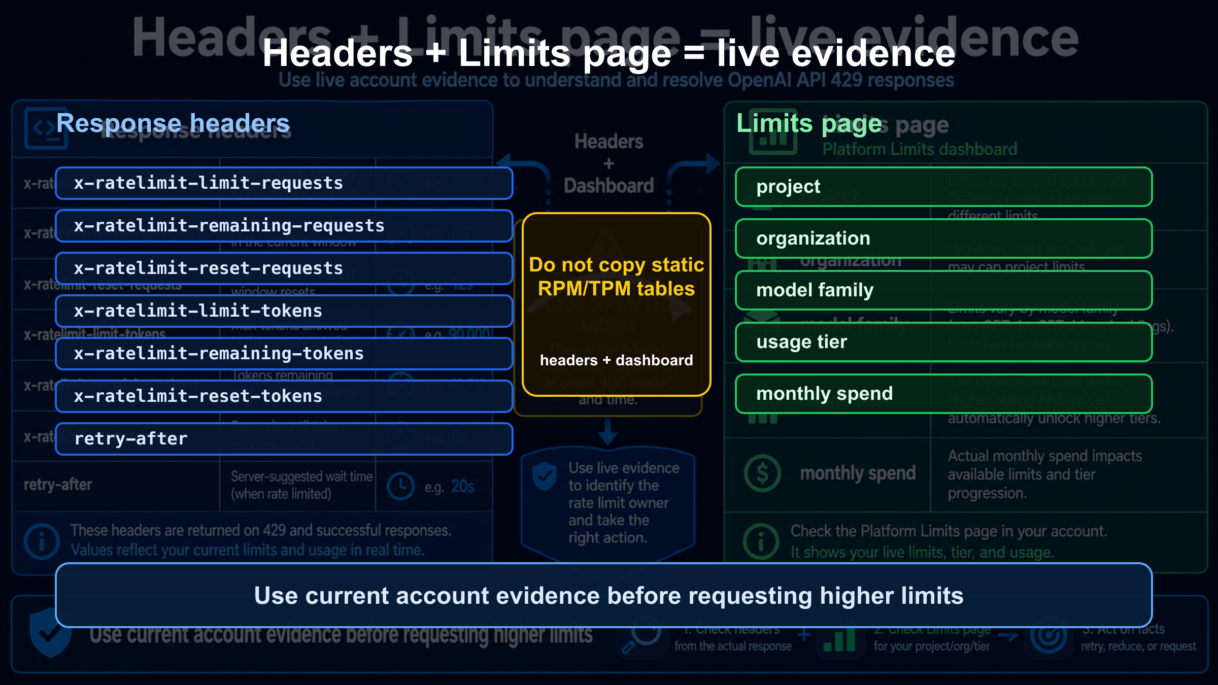 Response headers and Limits page evidence map for OpenAI API 429