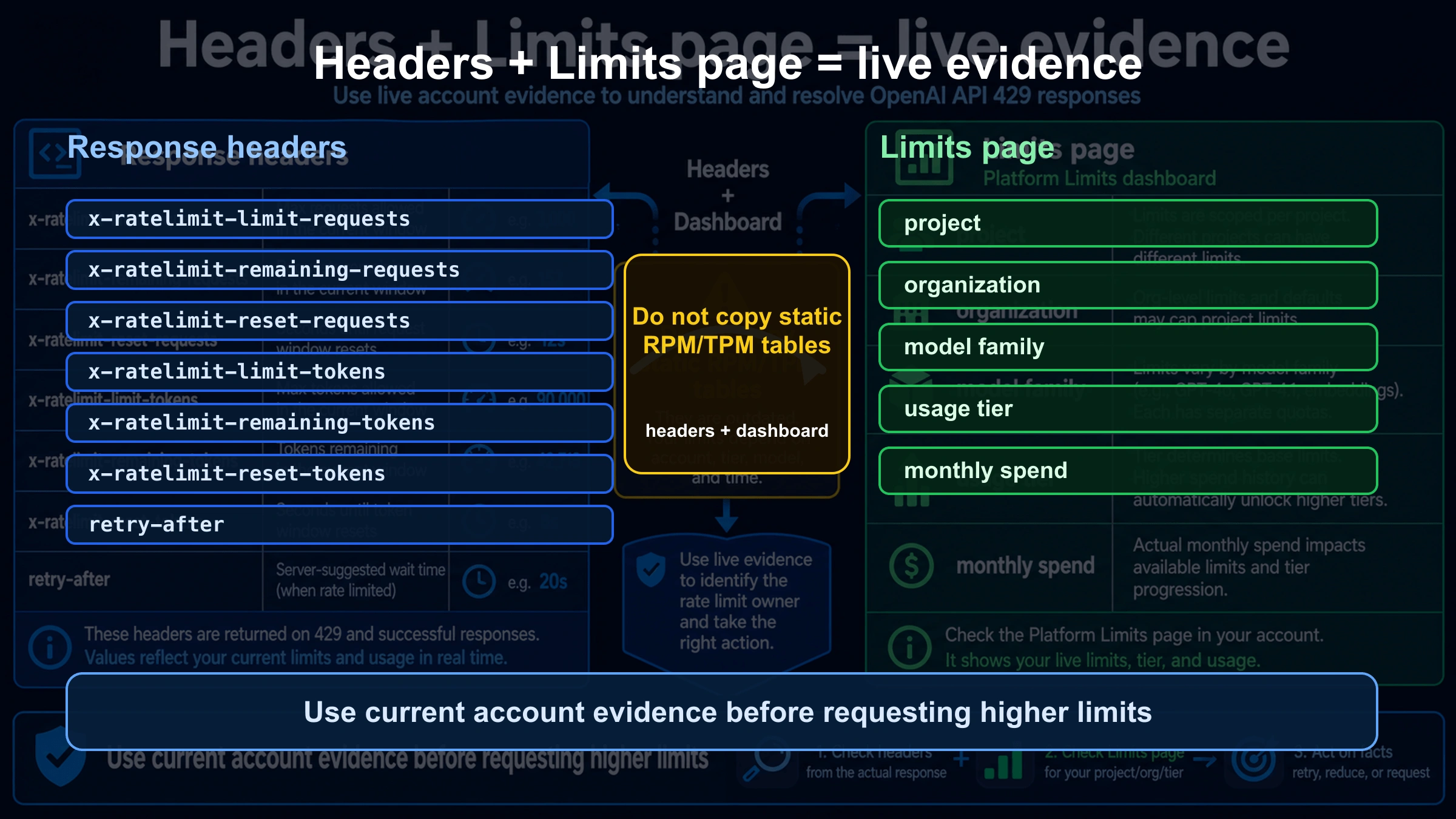 Response headers and Limits page evidence map for OpenAI API 429
