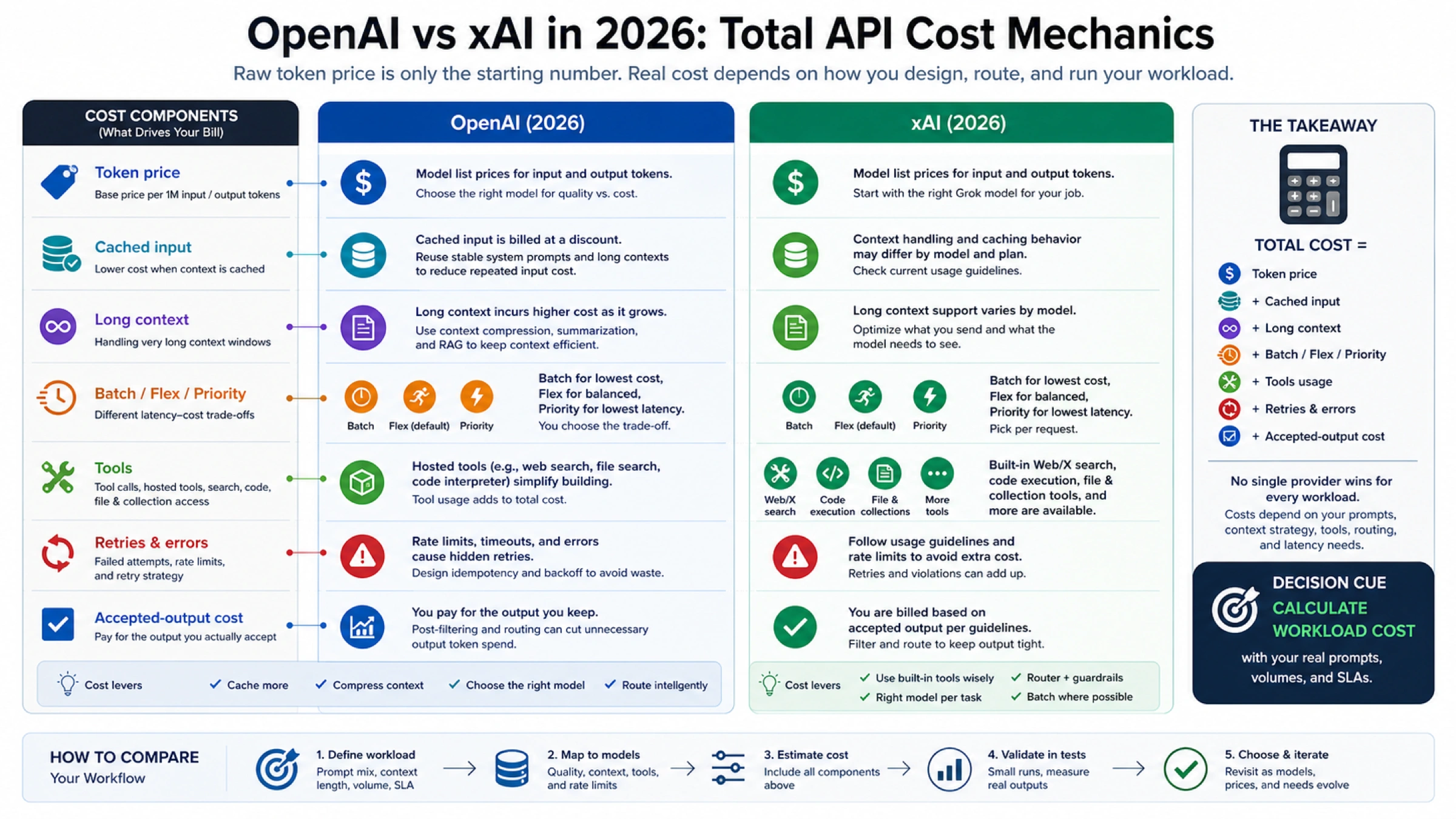 OpenAI and xAI total API cost mechanics including tokens, tools, tiers, retries, and accepted-output cost