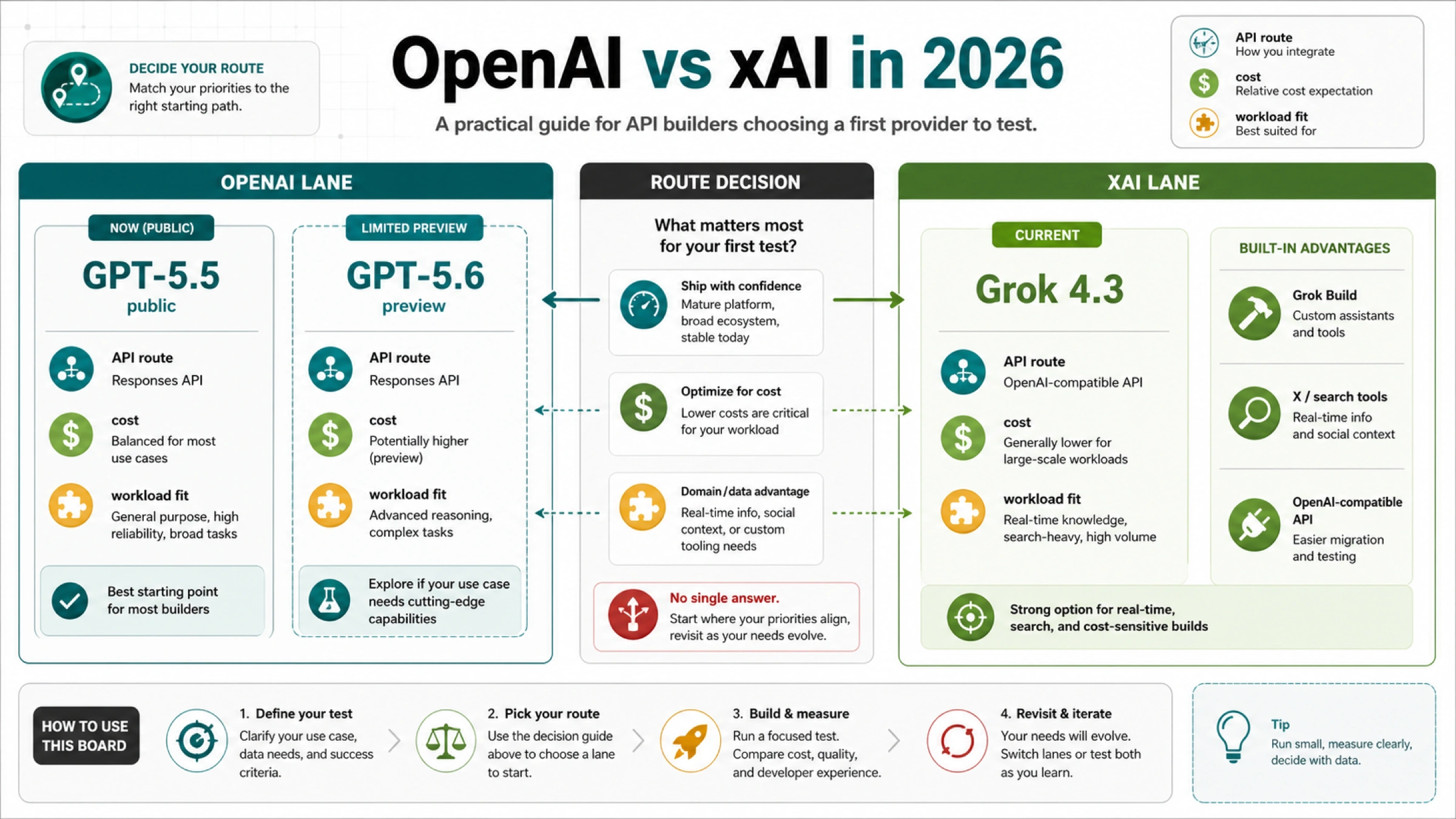 OpenAI vs xAI in 2026: Prices, Models, APIs, and Best Use Cases