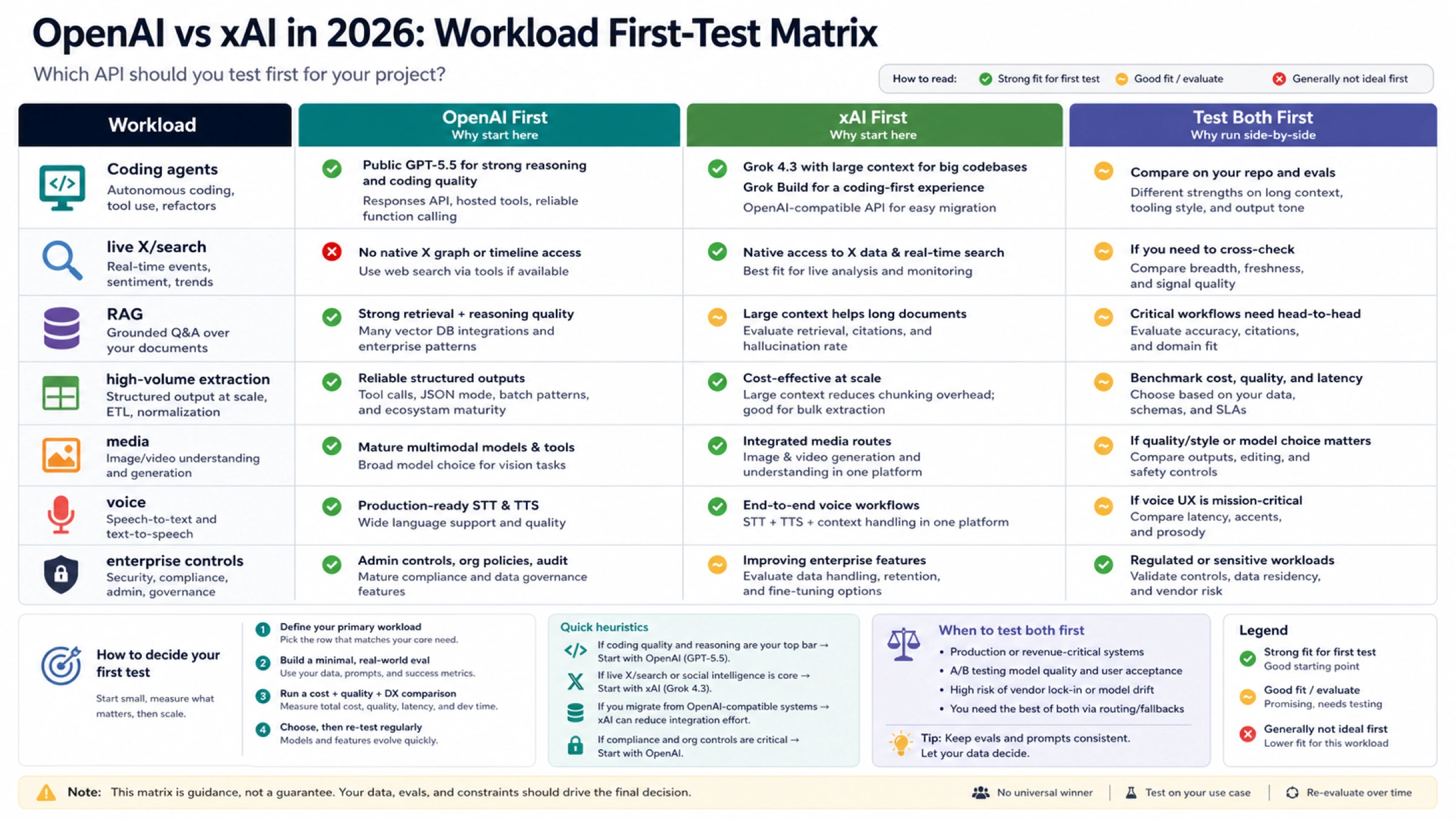 OpenAI vs xAI workload first-test matrix for coding agents, live search, RAG, extraction, media, voice, and controls