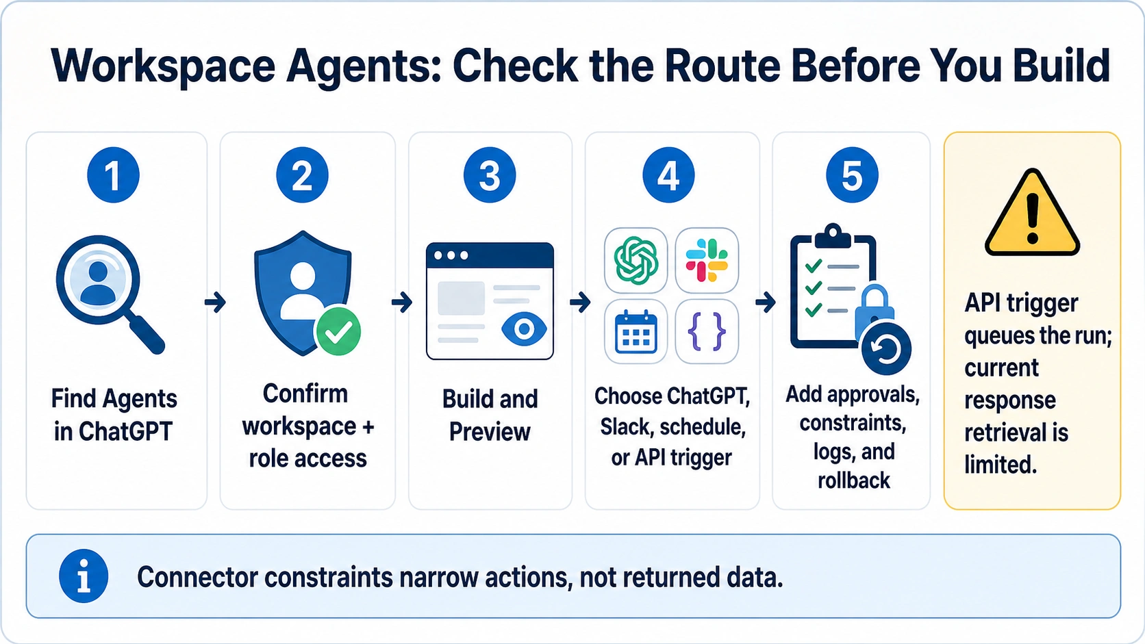 Workspace Agents route from ChatGPT access through Preview, channels, approvals, constraints, logs, and rollback.